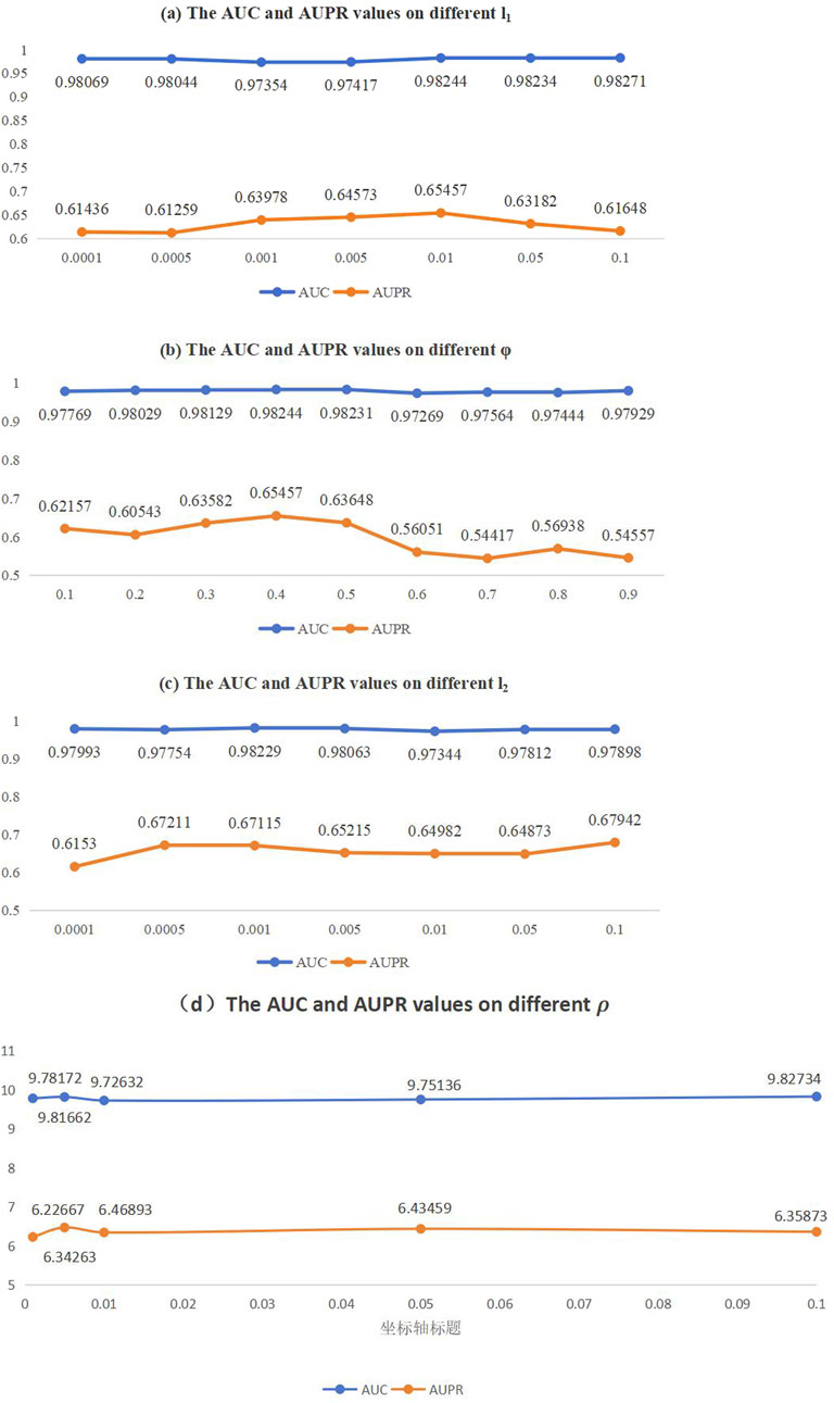 Graphs display AUC and AUPR values across different parameters. (a) AUC remains stable, while AUPR varies between 0.61 and 0.65. (b) AUC is steady, AUPR peaks at 0.63, then declines. (c) AUC is consistent, AUPR ranges from 0.61 to 0.68. (d) AUC is constant around 9.8, AUPR fluctuates slightly around 6.3.