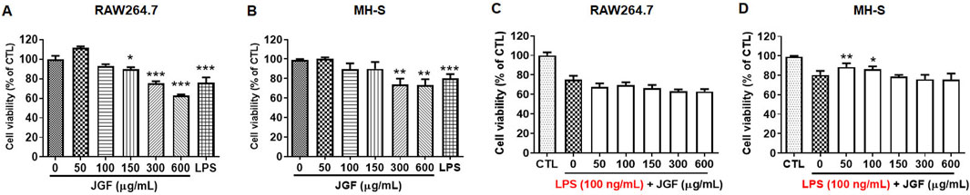 Bar graphs showing cell viability percentages of RAW264.7 and MH-S cells at various concentrations of JGF, measured in micrograms per milliliter, alone and with LPS. Graphs A and B depict cell viability at different JGF concentrations in RAW264.7 and MH-S cells, respectively. Graphs C and D show the effect of LPS plus JGF on RAW264.7 and MH-S cells, respectively. Statistical significance is indicated by asterisks, with more asterisks denoting higher significance.