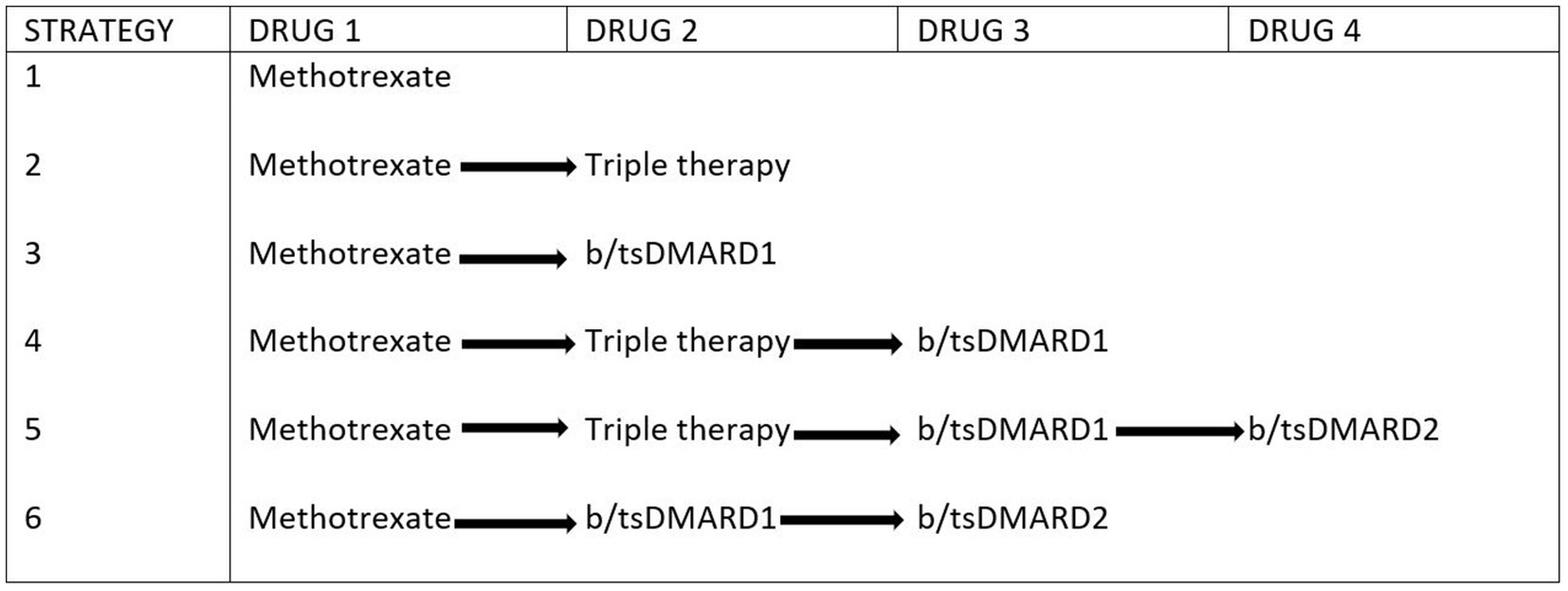 Table showing treatment strategies. Strategy 1: Methotrexate alone. Strategy 2: Methotrexate to Triple therapy. Strategy 3: Methotrexate to b/tsDMARD1. Strategy 4: Methotrexate to Triple therapy to b/tsDMARD1. Strategy 5: Methotrexate to Triple therapy to b/tsDMARD2. Strategy 6: Methotrexate to b/tsDMARD2.