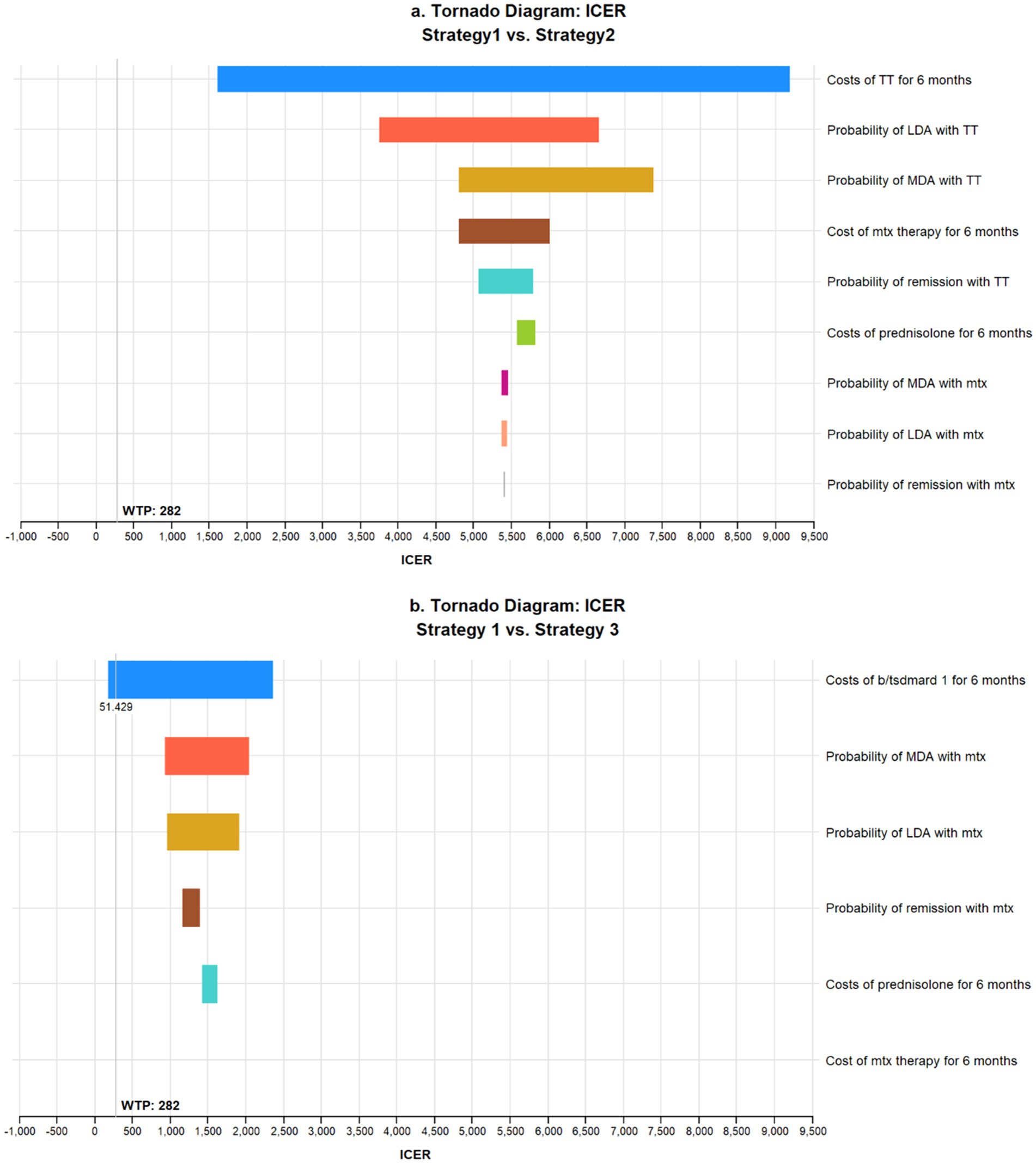 Tornado diagrams comparing incremental cost-effectiveness ratios (ICER) for different strategies. Diagram (a) shows Strategy 1 versus Strategy 2, indicating costs of TT and mtx therapy and probabilities associated with this treatment option such as LDA, MDA nd remission, and mtx therapy. Diagram (b) compares Strategy 1 versus Strategy 3, highlighting similar factors including costs of b/tsdmard, mtx, prednisolone, and corresponding probabilities. Vertical axis lists factors; horizontal axis measures ICER values. Both include a willingness-to-pay threshold line at 282.
