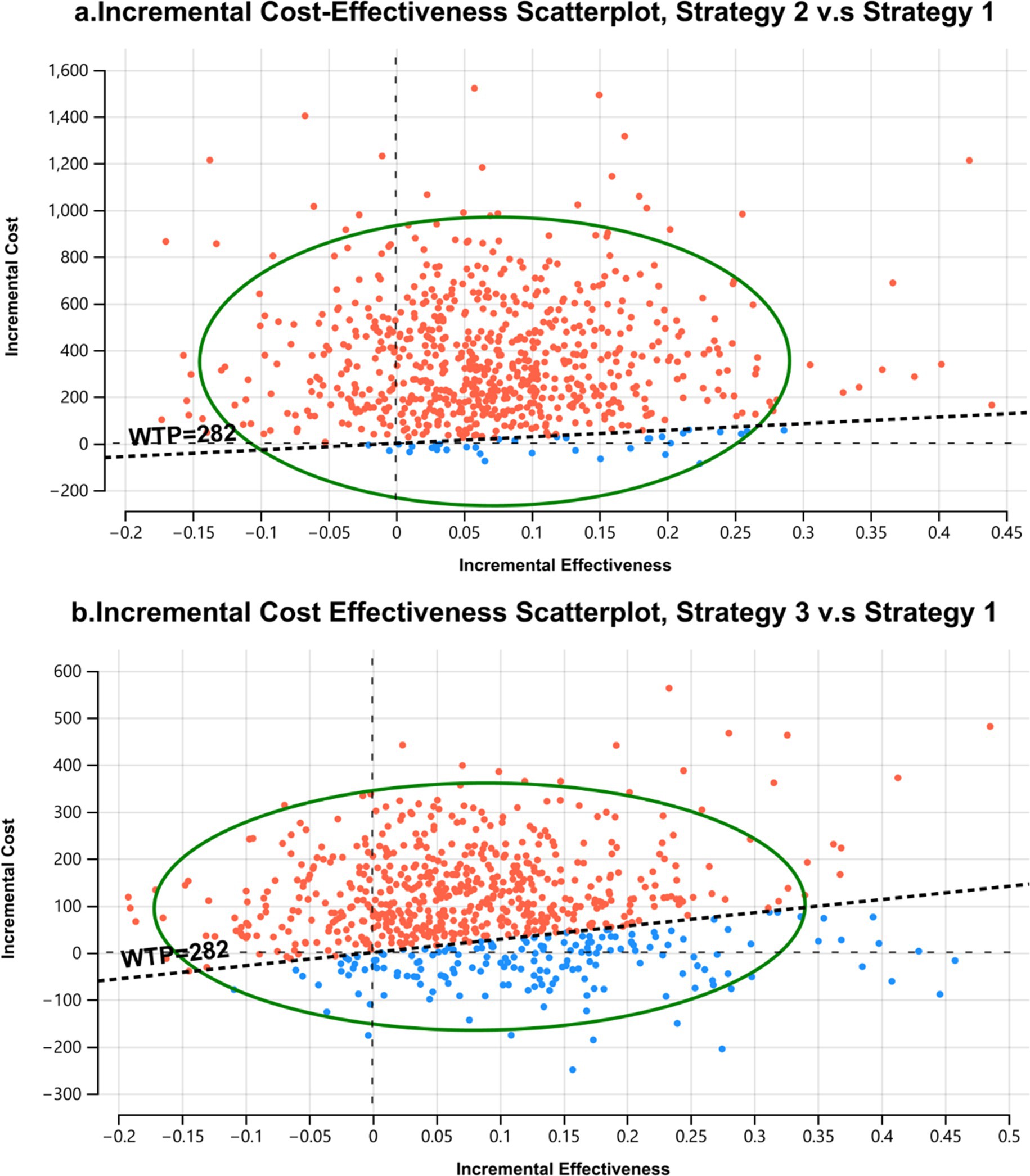 Scatterplots illustrating the incremental cost-effectiveness of two strategies compared to one baseline strategy. Plot (a) shows Strategy 2 vs. Strategy 1, and plot (b) shows Strategy 3 vs. Strategy 1. Each plot contains a mix of red and blue data points within an oval, indicating effectiveness vs. cost. The Willingness to Pay (WTP) threshold is marked as a dashed line at two hundred eighty-two on both plots.