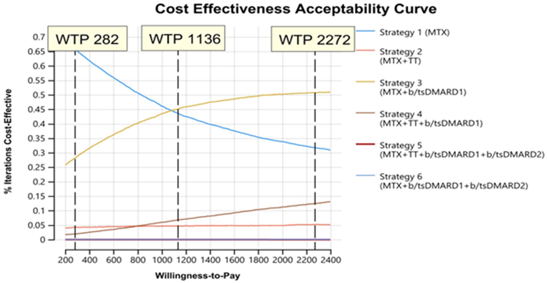 Cost Effectiveness Acceptability Curve chart showing the probability of cost-effectiveness for different strategies as a function of willingness-to-pay (WTP). Strategies are MTX, MTX+TT, MTX+b/tsDMARD1, MTX+TT+b/tsDMARD1, MTX+TT+b/tsDMARD1+b/tsDMARD2, and MTX+b/tsDMARD1+b/tsDMARD2. Three vertical lines indicate WTP values of 282, 1136, and 2272.