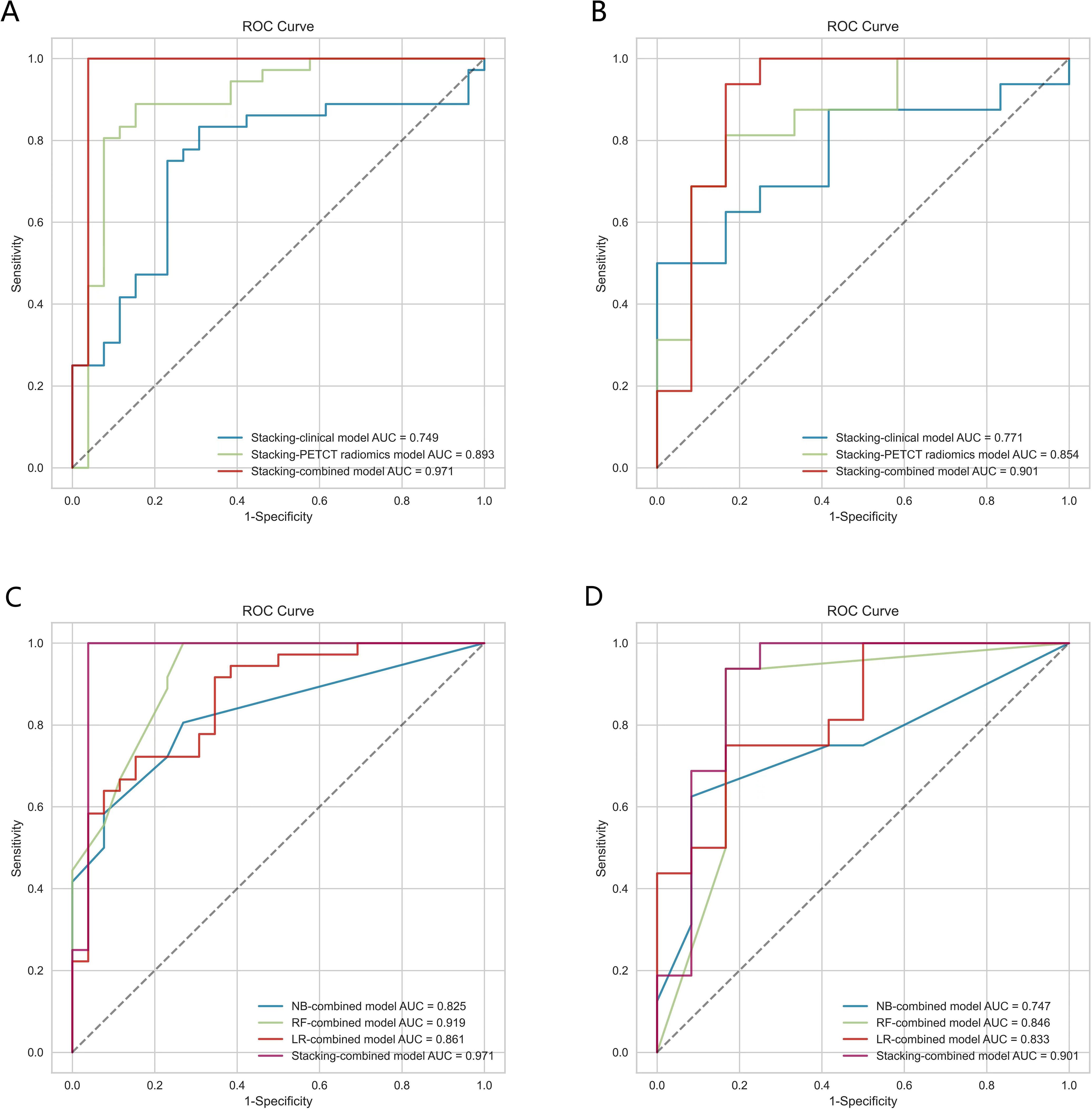 Four ROC curve charts labeled A, B, C, and D, each comparing different model performances. Chart A shows AUC values: clinical model 0.749, PET/CT radiomics model 0.893, combined model 0.971. Chart B shows AUC values: clinical model 0.771, PET/CT radiomics model 0.854, combined model 0.901. Chart C displays AUC values: NB-combined model 0.825, RF-combined model 0.919, LR-combined model 0.861, stacking model 0.971. Chart D shows AUC values: NB-combined model 0.747, RF-combined model 0.846, LR-combined model 0.833, stacking model 0.901. Each curve indicates model sensitivity versus 1-specificity.