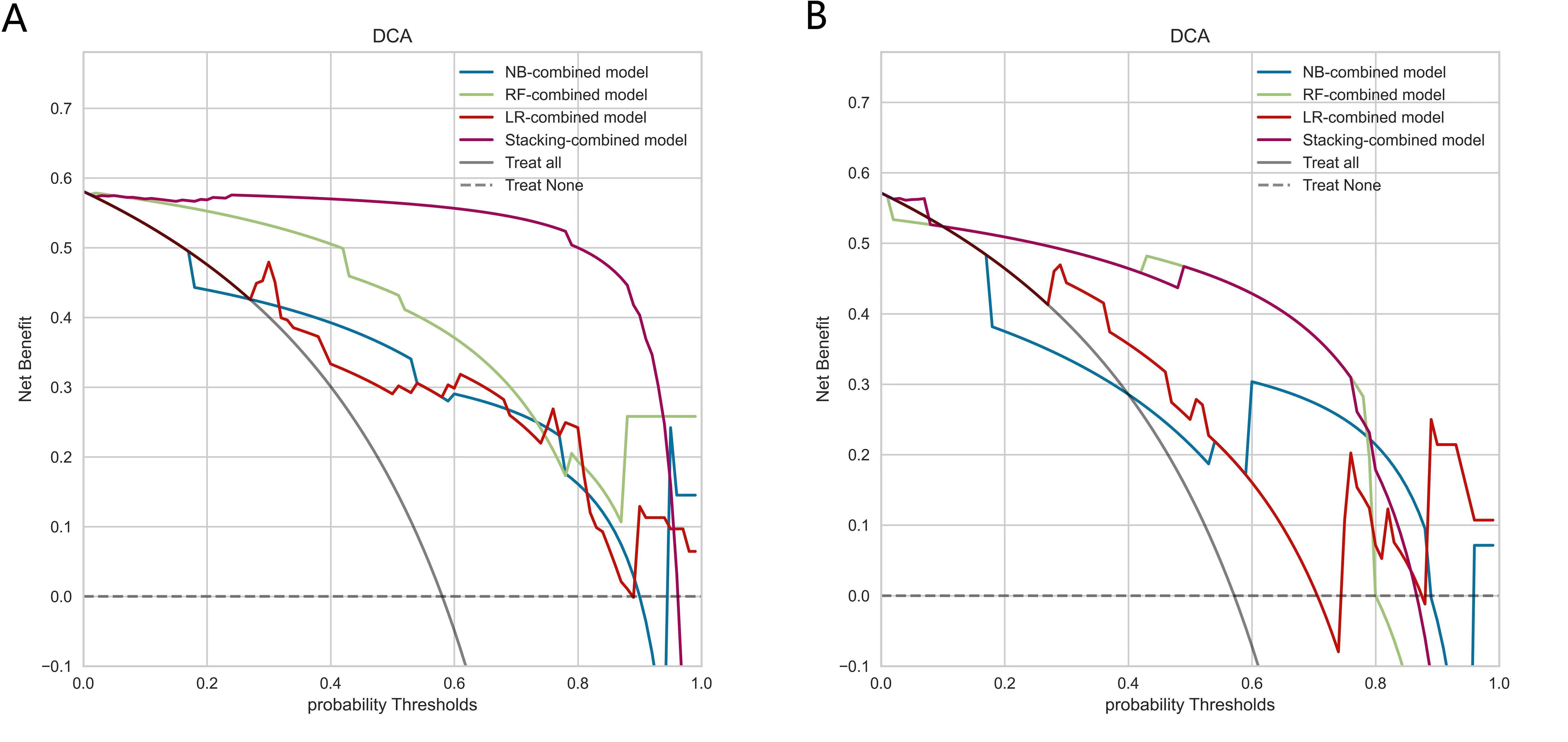 Two Decision Curve Analysis (DCA) plots labeled A and B display net benefit versus probability thresholds. Various models are compared: NB-combined, RF-combined, LR-combined, Stacking-combined, alongside “Treat all” and “Treat None” strategies. Each model is represented by distinct colored lines; blue, green, red, purple, gray, and dash gray lines illustrate varying net benefits across probability thresholds from zero to one. Plot A shows higher benefits for certain models compared to plot B, indicating differences in model performance based on threshold selection.