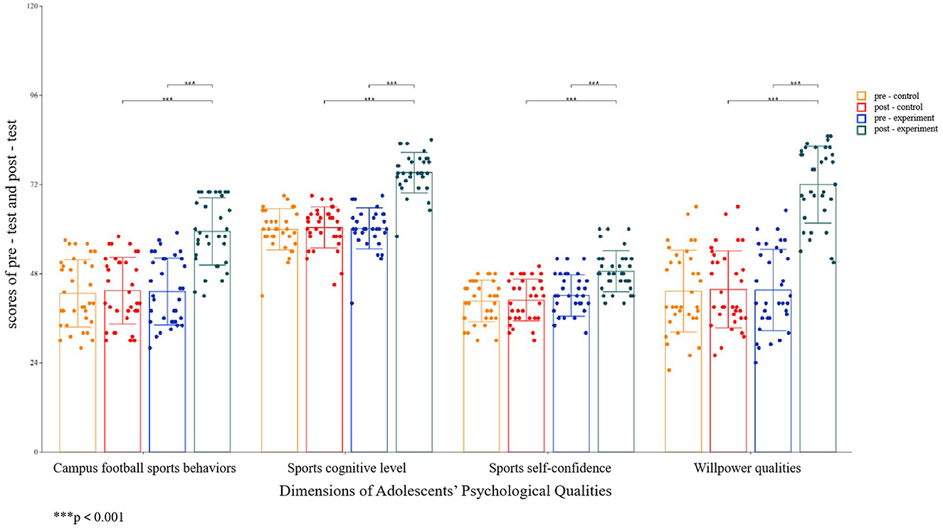 Bar chart showing scores of pre-test and post-test for four psychological qualities in adolescents: Campus football sports behaviors, Sports cognitive level, Sports self-confidence, and Willpower qualities. Each quality is represented by bars showing pre-control, post-control, pre-experiment, and post-experiment data, distinguished by different colors. The chart includes significance indicators for differences between these groups, with the notation “***p < 0.001”.