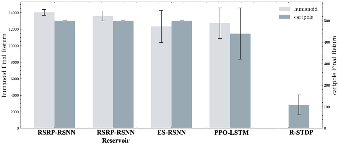 Bar chart comparing humanoid and cartpole final returns across five reservoir methods: RSRP-RSNN, RSRP-RSNN, ES-RSNN, PPO-LSTM, and R-STDP. Humanoid returns are higher in all but R-STDP, where cartpole returns are significantly lower. Error bars represent variability.