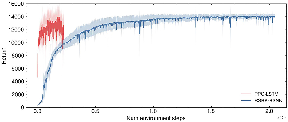 Line graph comparing two models, PPO-LSTM in red and RSRP-RSNN in blue, showing return against number of environment steps up to 2.0 × 108. PPO-LSTM starts stronger but converges earlier, while RSRP-RSNN increases steadily to a higher return level.