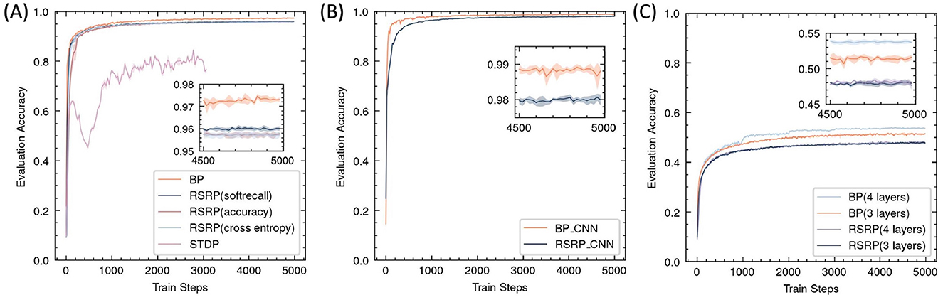 Three line graphs display evaluation accuracy against train steps. The first graph compares BP, RSRP, and STDP methods, highlighting RSRP's varied performance. The second graph contrasts BP_CNN and RSRP_CNN, showing RSRP_CNN's superior accuracy. The third graph shows BP and RSRP across three and four layers, with RSRP slightly outperforming BP. Insets in each graph provide detailed views of the later training stages.