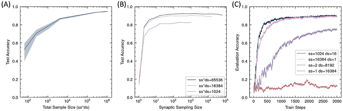 Three line graphs compare accuracy metrics. The first graph shows test accuracy increasing with total sample size. The second graph shows test accuracy leveling off as synaptic sampling size increases. The third graph displays evaluation accuracy over train steps for different sample and distance values, showing varying accuracy trends.