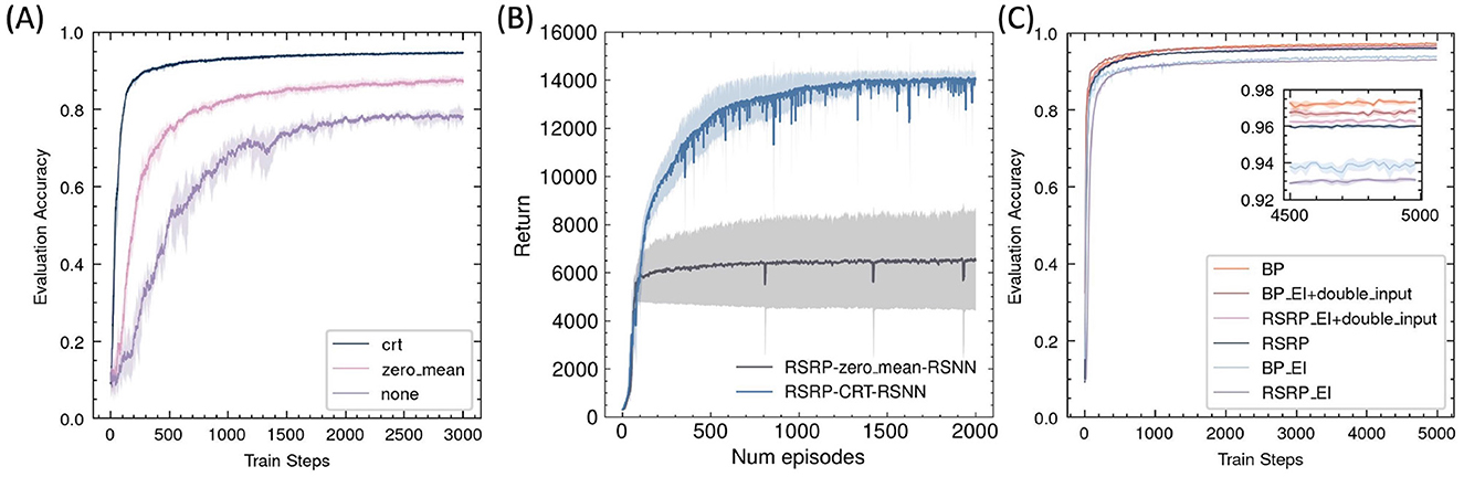 (A) Line graph showing evaluation accuracy against train steps for three methods: “crt”, “zero_mean”, and “none”. “Crt” reaches the highest accuracy, followed by “zero_mean” and “none”. All methods improve as train steps increase, stabilizing after 1000 steps. (B, C) Line graph showing evaluation accuracy against train steps for various methods, including BP, RSRP, and BP_EI. The accuracy rapidly increases and stabilizes around 0.98. An inset highlights performance near 4500 to 5000 steps.