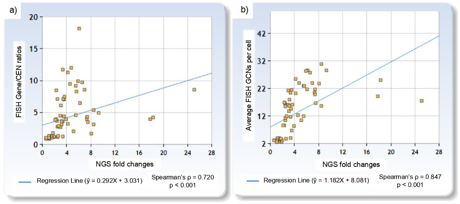 Scatter plots comparing NGS fold changes with two variables. Chart a) shows FISH Gene/CEN ratios against NGS fold changes, with a regression line and Spearman's rho of 0.720. Chart b) presents Average FISH GCNs per cell against NGS fold changes, with a regression line and Spearman's rho of 0.847. Both have significant p-values less than 0.001.