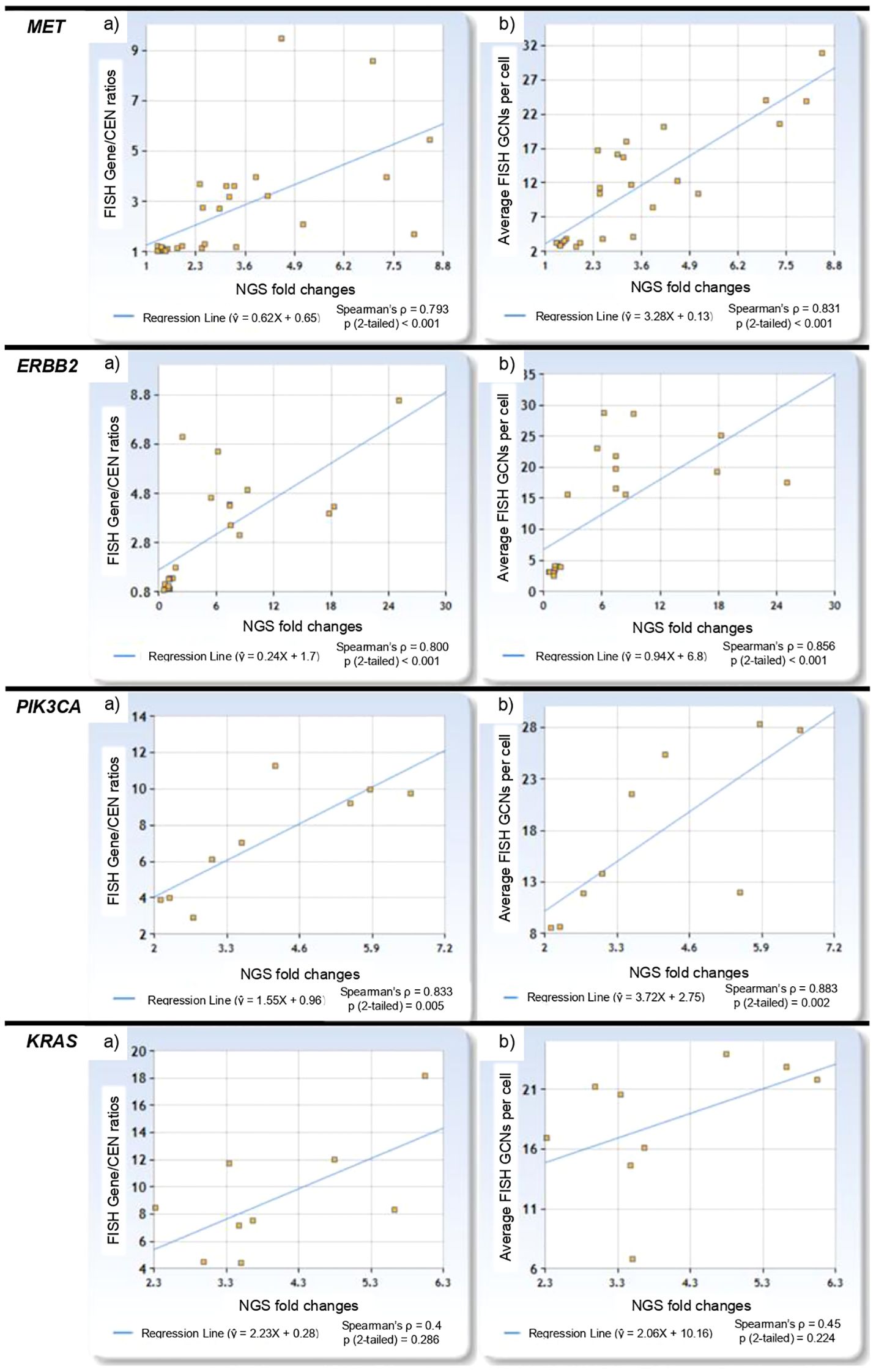 Graphs depict correlations for MET, ERBB2, PIK3CA, and KRAS genes. Each pair of graphs shows FISH Gene/CEN ratios and average FISH GCNs per cell against NGS fold changes, with regression lines and Spearman's coefficients.