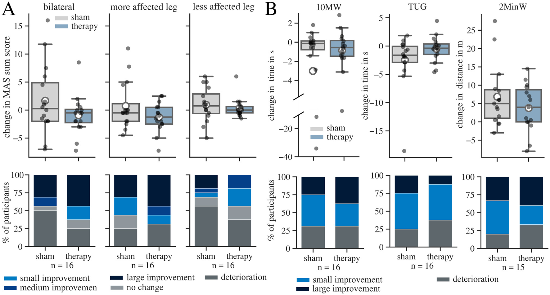 Box plots and bar graphs compare the effects of sham and therapy treatments on participants. Panel A shows changes in the MAS sum score for bilateral, more affected leg, and less affected leg. Panel B presents changes in time or distance for 10MW, TUG, and 2MinW tests. Each panel includes a bar graph underneath showing the percentage of participants with small, medium, or large improvements and deterioration. Sham is in gray; therapy is in light blue.