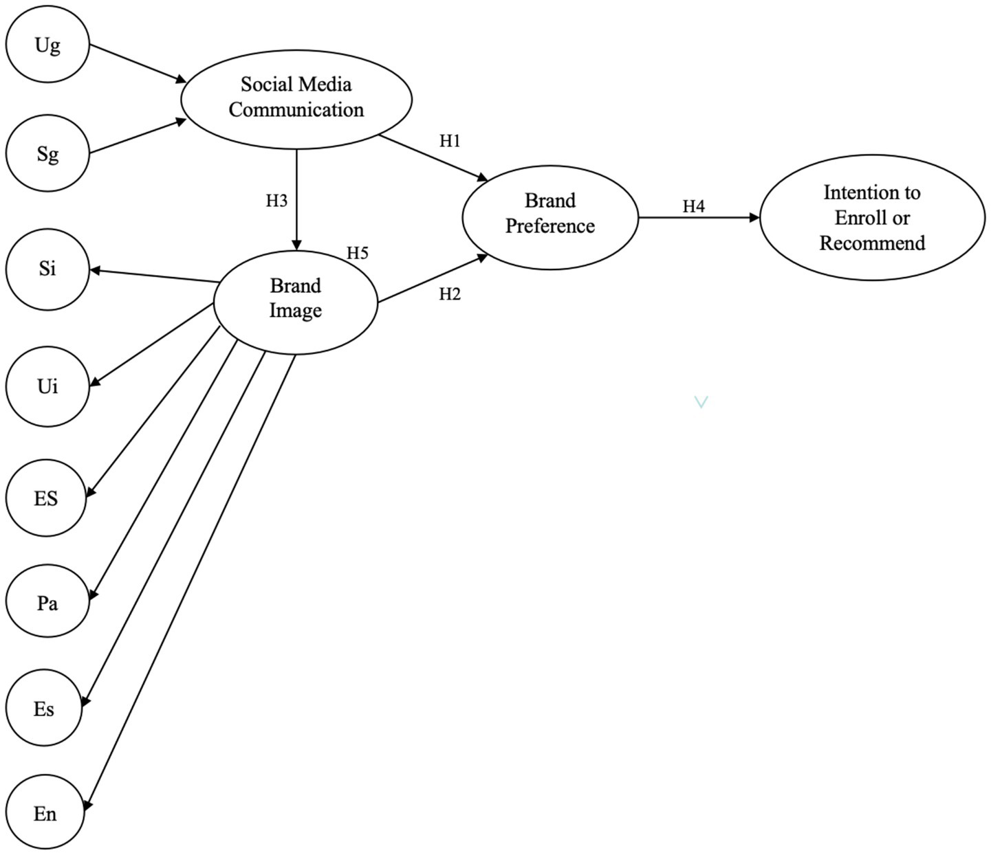 Flowchart depicting the relationships between social media communication, brand image, brand preference, and intention to enroll or recommend. Variables Ug, Sg, Si, Ui, ES, Pa, Es, and En influence brand image. Arrows indicate hypotheses H1 through H5 connecting social media communication and brand image to brand preference, leading to intention to enroll or recommend.
