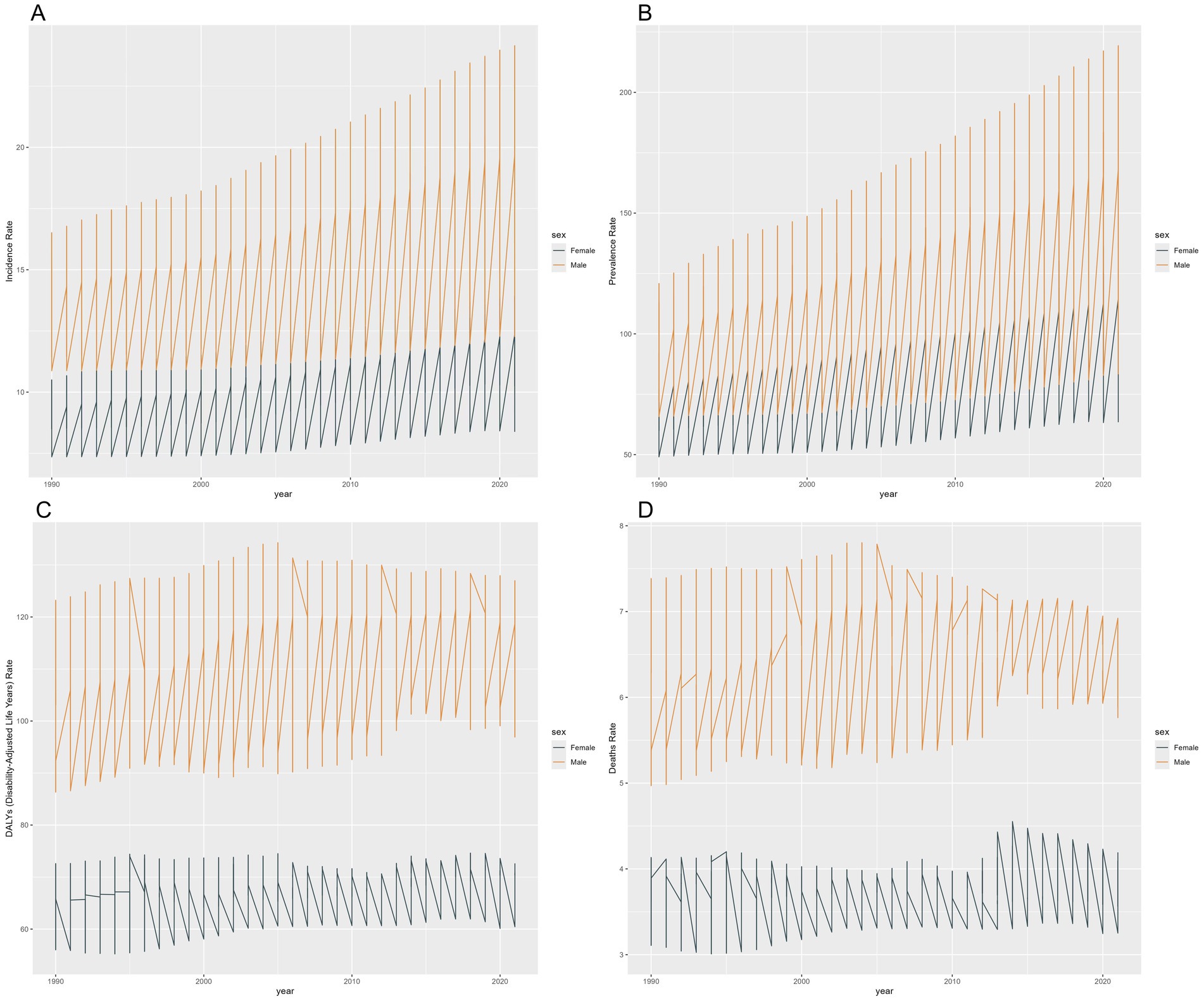 Four line graphs labeled A, B, C, and D depict various health statistics by gender from 1990 to 2020. Graph A shows incidence rates, B shows prevalence rates, C shows age-adjusted death rates, and D shows death rates. In each graph, female rates are higher than male rates across the timeline.