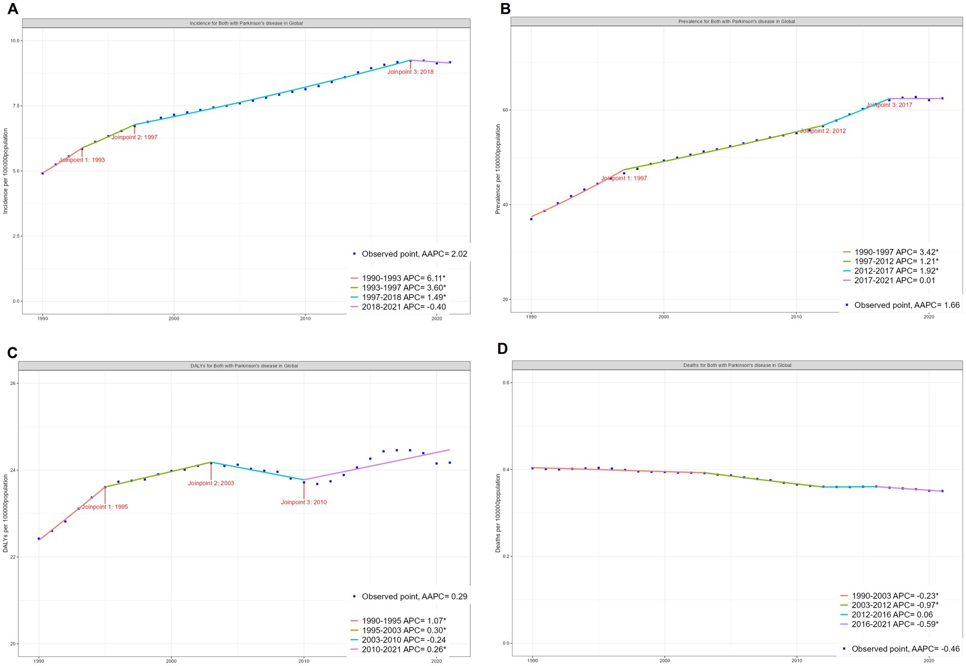 Four side-by-side graphs show global data for Parkinson’s disease: A) Incidence rate from 1990 to 2021 with joinpoints at 1993, 1997, and 2018. B) Prevalence rate from 1990 to 2021 with joinpoints at 1997, 2012, and 2017. C) DALYs from 1990 to 2021 with joinpoints at 1995, 2003, and 2010. D) Deaths from 1990 to 2021 with a generally declining trend and joinpoints in similar periods. Each graph includes observed points, average annual percent change (AAPC), and various APC intervals with significance indicated by asterisks.