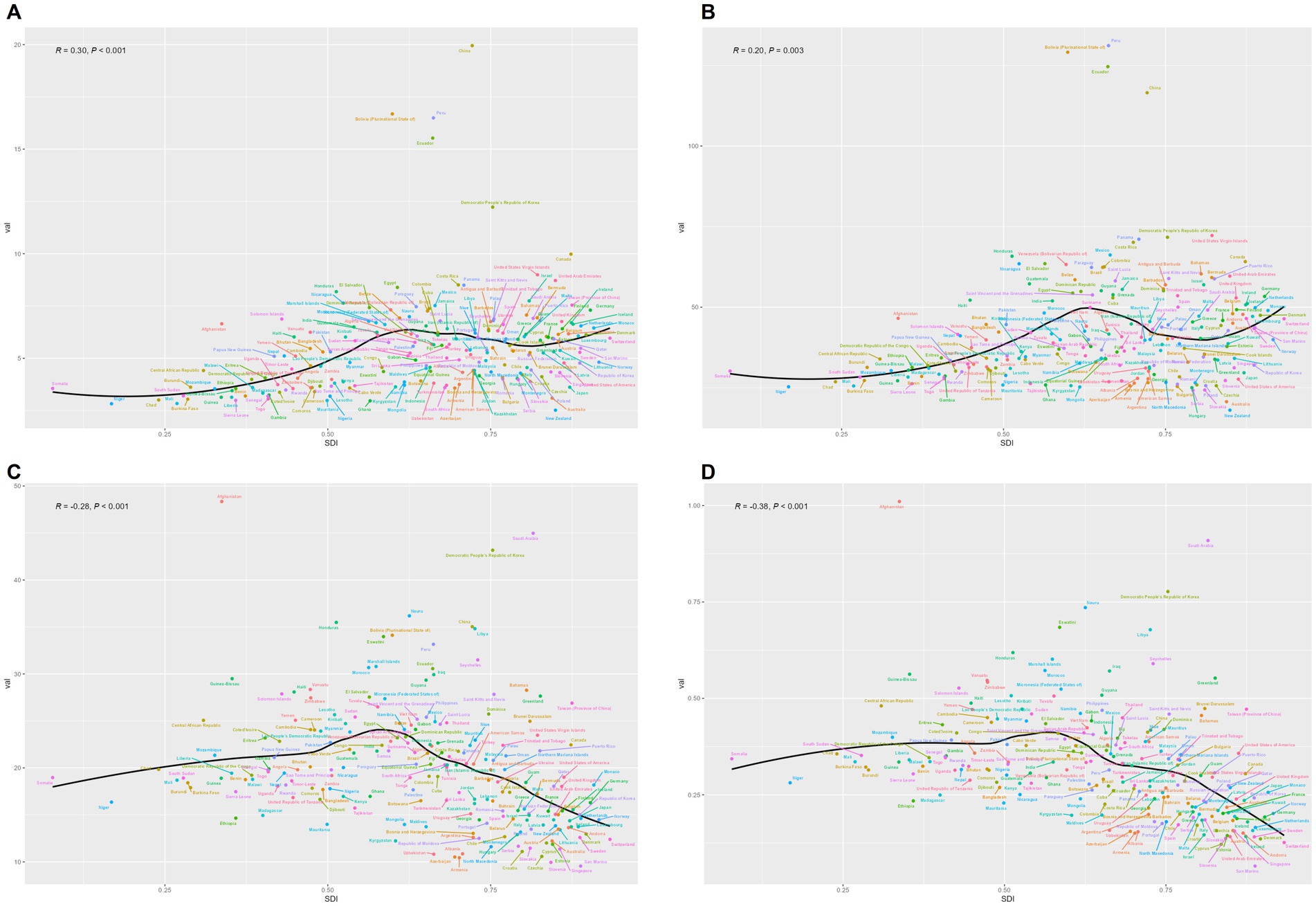 Four scatter plots labeled A, B, C, and D display the relationship between SDI (Socio-Demographic Index) on the x-axis and VSL (vertical axis values vary). Each chart includes a trendline and data points labeled by country names in various colors. Correlation coefficients (R) and p-values indicate statistical significance in each plot, with notable clusters and outliers.