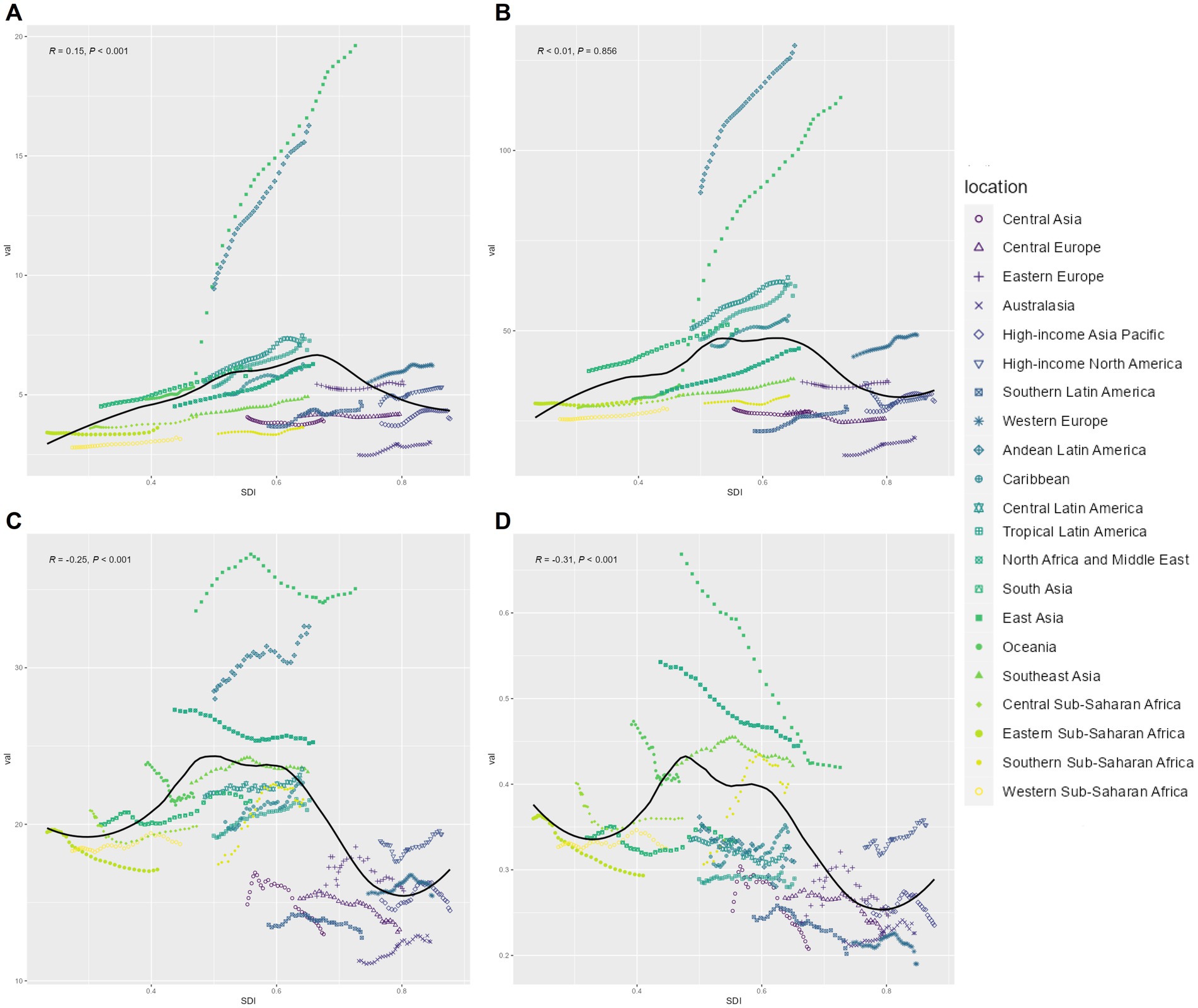 Four scatter plots labeled A, B, C, and D show the relationship between SDI and yield for different regions. Each plot includes a black trend line, and colored markers represent various regions. The key indicates regions like Central Asia, Eastern Europe, Oceania, among others, each with distinct symbols and colors. Correlation values with significance are shown for each plot, with varying trends observed across the regions.