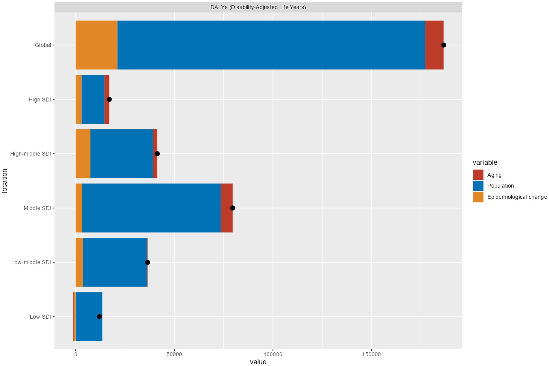 Horizontal bar chart displaying Disability-Adjusted Life Years (DALYs) by Global, High SDI, High-middle SDI, Middle SDI, Low-middle SDI, and Low SDI regions. Bars are divided by variables: Aging (red), Population (blue), and Epidemiological change (orange). Each bar segment size represents the contribution of each variable to the total DALYs. Black dots indicate baseline values.