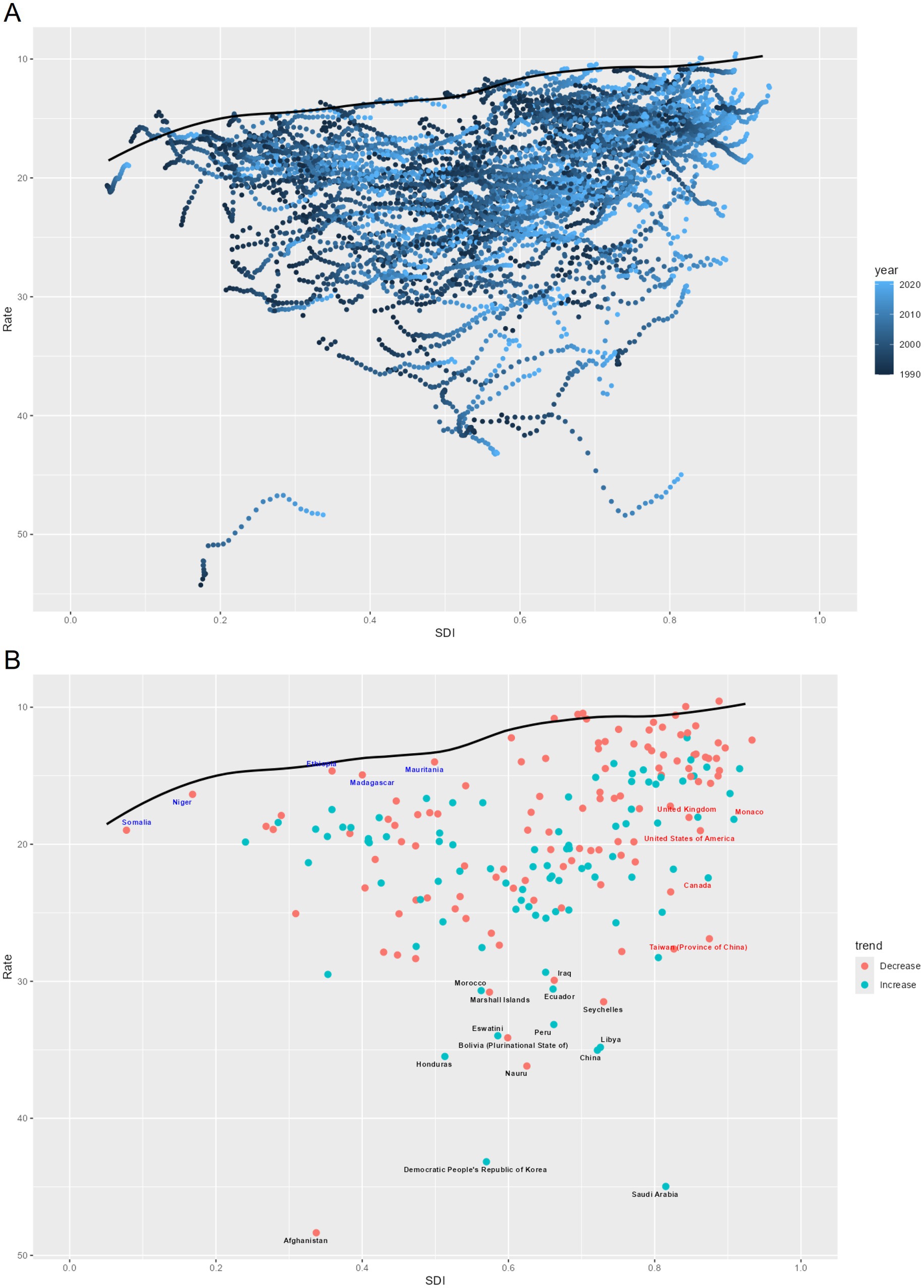 Two scatter plots labeled A and B show the relationship between SDI (Sociodemographic Index) and Rate from 1990 to 2020. Plot A features blue-shaded data points indicating years, with rates decreasing as SDI increases. Plot B highlights countries with rates, indicating trends with red for decrease and teal for increase, demonstrating varied growth patterns.