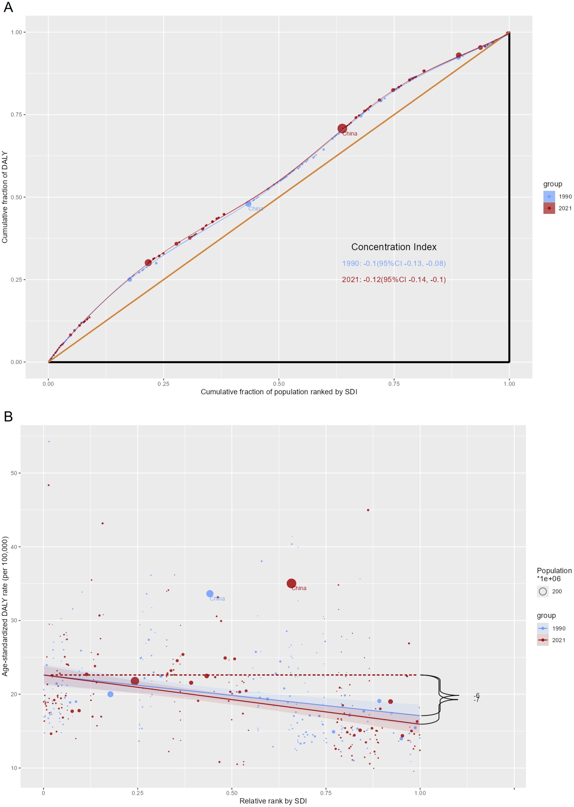 Panel A shows a concentration curve comparing the cumulative fraction of DALYs to the cumulative population ranked by SDI for 1990 and 2021. The 2021 curve is slightly below the 1990 curve, indicating a greater concentration of DALYs in poorer regions over time. Panel B is a scatter plot depicting age-standardized DALY rates against relative SDI rank for 1990 and 2021. China is highlighted in both panels. The size of points represents population size, with regression lines for each year showing a decreasing trend.