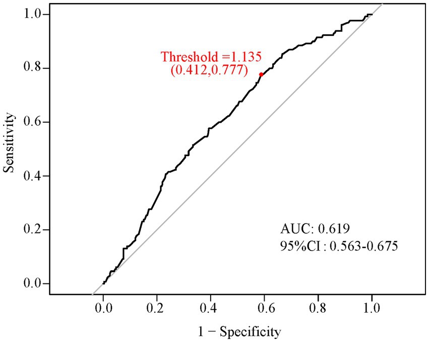 Receiver operating characteristic (ROC) curve showing sensitivity versus one minus specificity. A threshold is marked at a sensitivity of 0.777 and specificity of 0.412. The area under the curve (AUC) is 0.619 with a ninety-five percent confidence interval of 0.563 to 0.675.