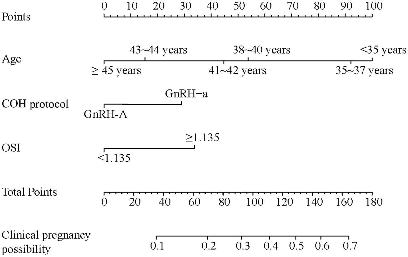 Chart displaying clinical pregnancy possibility based on points from various factors: age groups (less than 35 to 45 years or more), COH protocol (GnRH-A, GnRH-a), and OSI values (less than 1.135, 1.135 or more). Points range from 0 to 100, with total points from 0 to 180, influencing clinical pregnancy probability from 0.1 to 0.7.