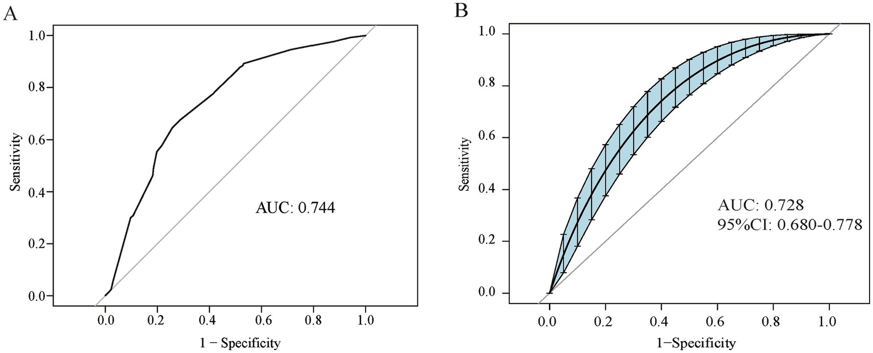 Two ROC curve charts labeled A and B. Chart A shows an AUC of 0.744. Chart B, with a blue shaded confidence interval, shows an AUC of 0.728 with a 95% confidence interval of 0.680 to 0.778. Both charts plot sensitivity against 1 - specificity.