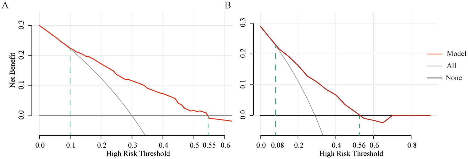 Graph A and B present decision curves comparing net benefit versus high risk threshold. Each graph includes three lines: a red line representing the model, a gray line for “All,” and a black line for “None.” In both graphs, the y-axis measures net benefit from 0.0 to 0.3, while the x-axis measures high risk threshold. Both graphs show a decreasing trend in net benefit as the threshold increases. Green dashed lines indicate certain threshold values in each graph.