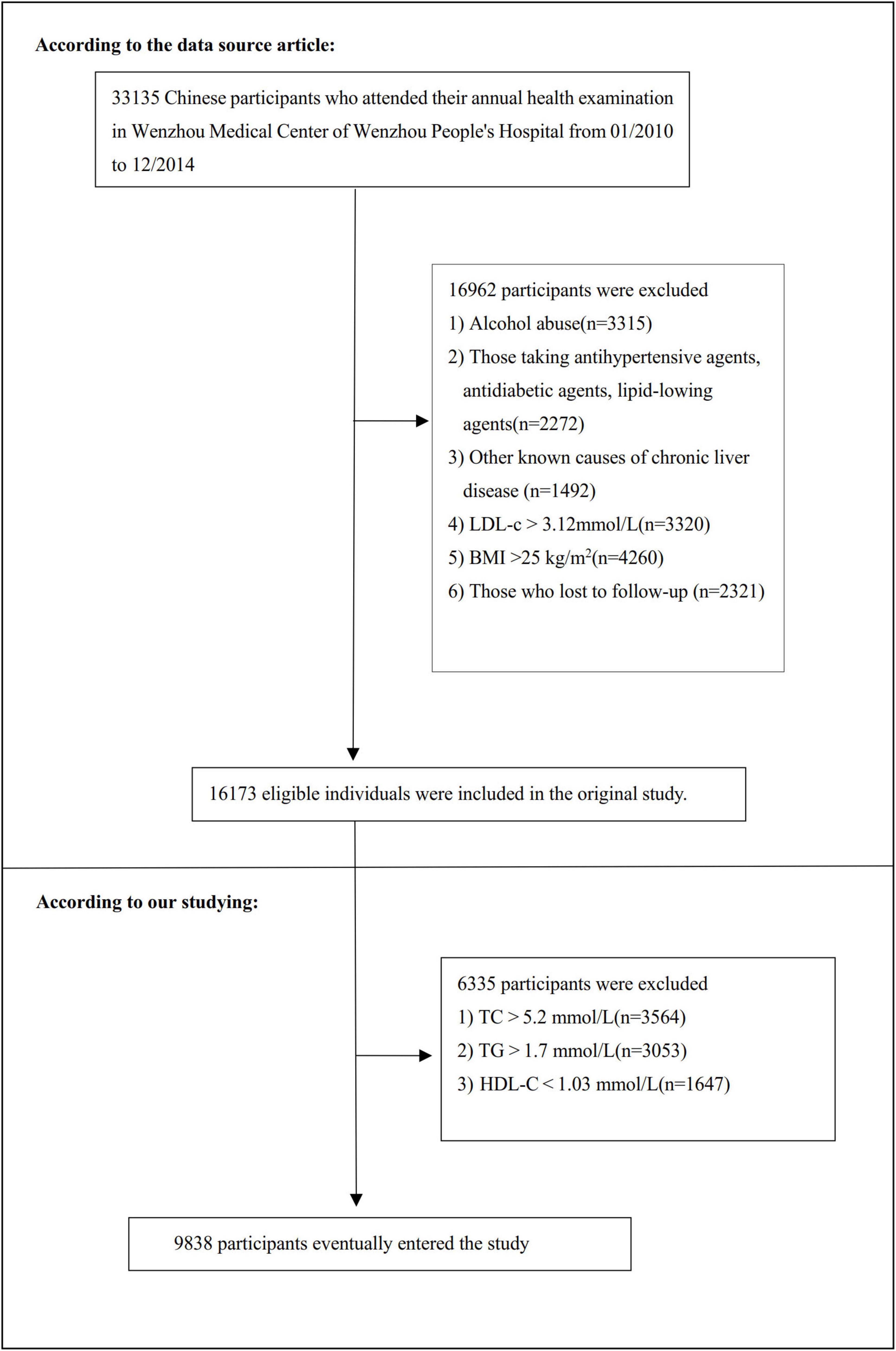 Flowchart depicting participant selection for a study. Initially, 33,135 individuals from a Wenzhou hospital were assessed. 16,962 were excluded for reasons including alcohol abuse and medication use. 16,173 remained eligible, with 6,335 subsequently excluded due to cholesterol and triglyceride levels, leaving 9,838 participants in the study.