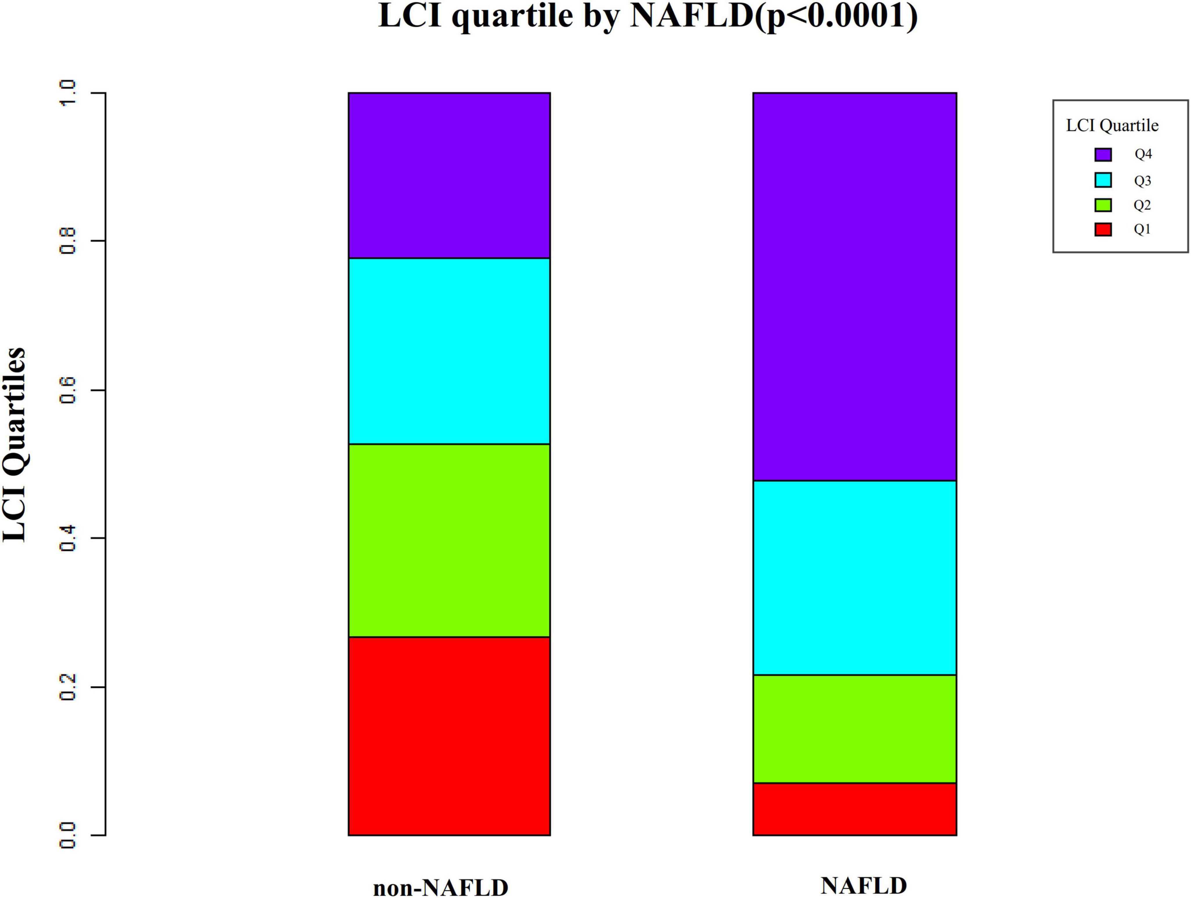 Bar chart titled “LCI quartile by NAFLD (p<0.0001)” showing two stacked bars. The left bar represents non-NAFLD, and the right bar represents NAFLD. Each bar is divided into four colored sections: red (Q1), green (Q2), cyan (Q3), and purple (Q4). The chart illustrates distribution differences between non-NAFLD and NAFLD groups across LCI quartiles.