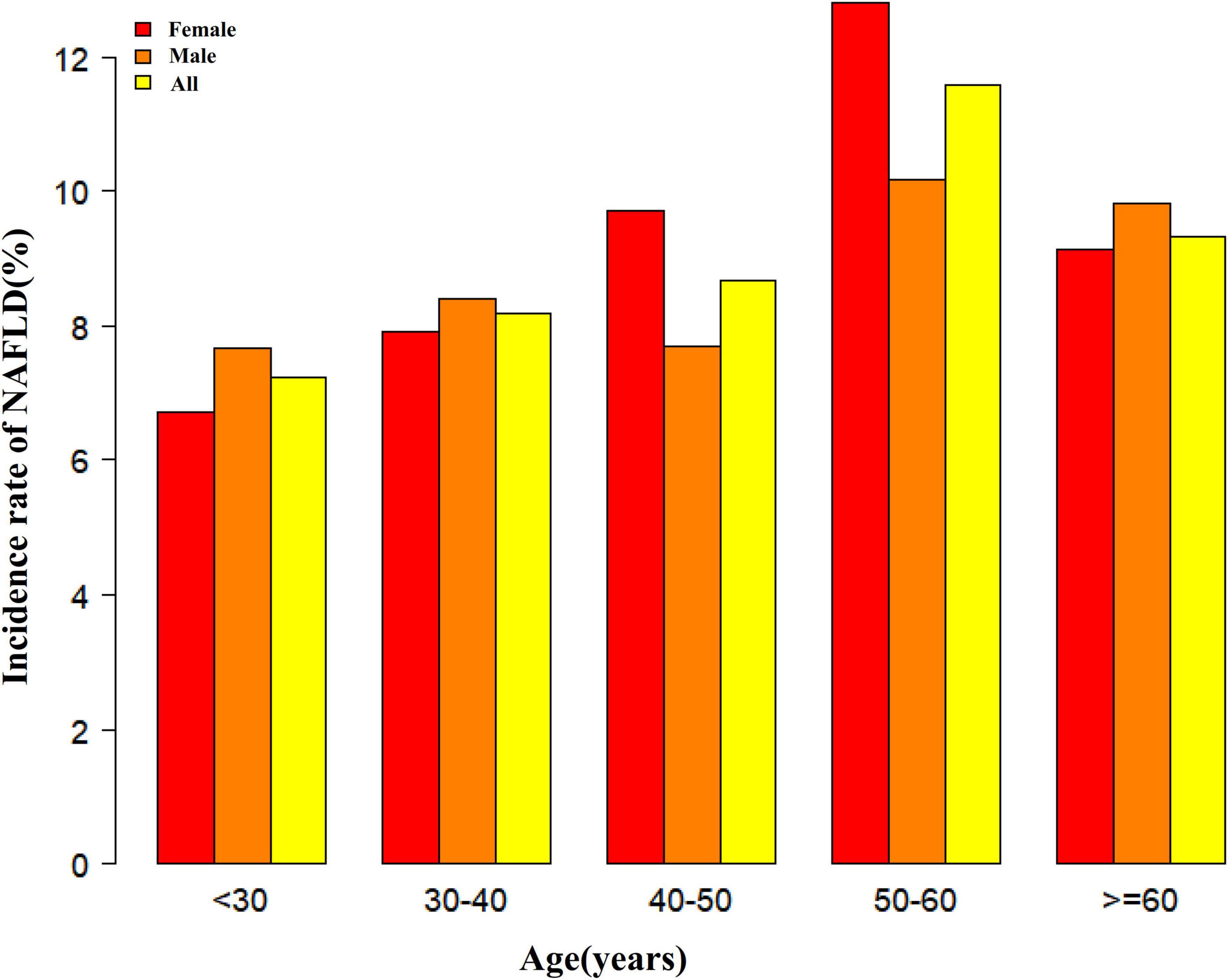 Bar chart showing the incidence rate of NAFLD by age and gender. Age groups are <30, 30-40, 40-50, 50-60, and >=60 years. Red bars represent females, orange bars represent males, and yellow bars represent all. Incidence rates increase with age, peaking in the 50-60 age group for all genders.