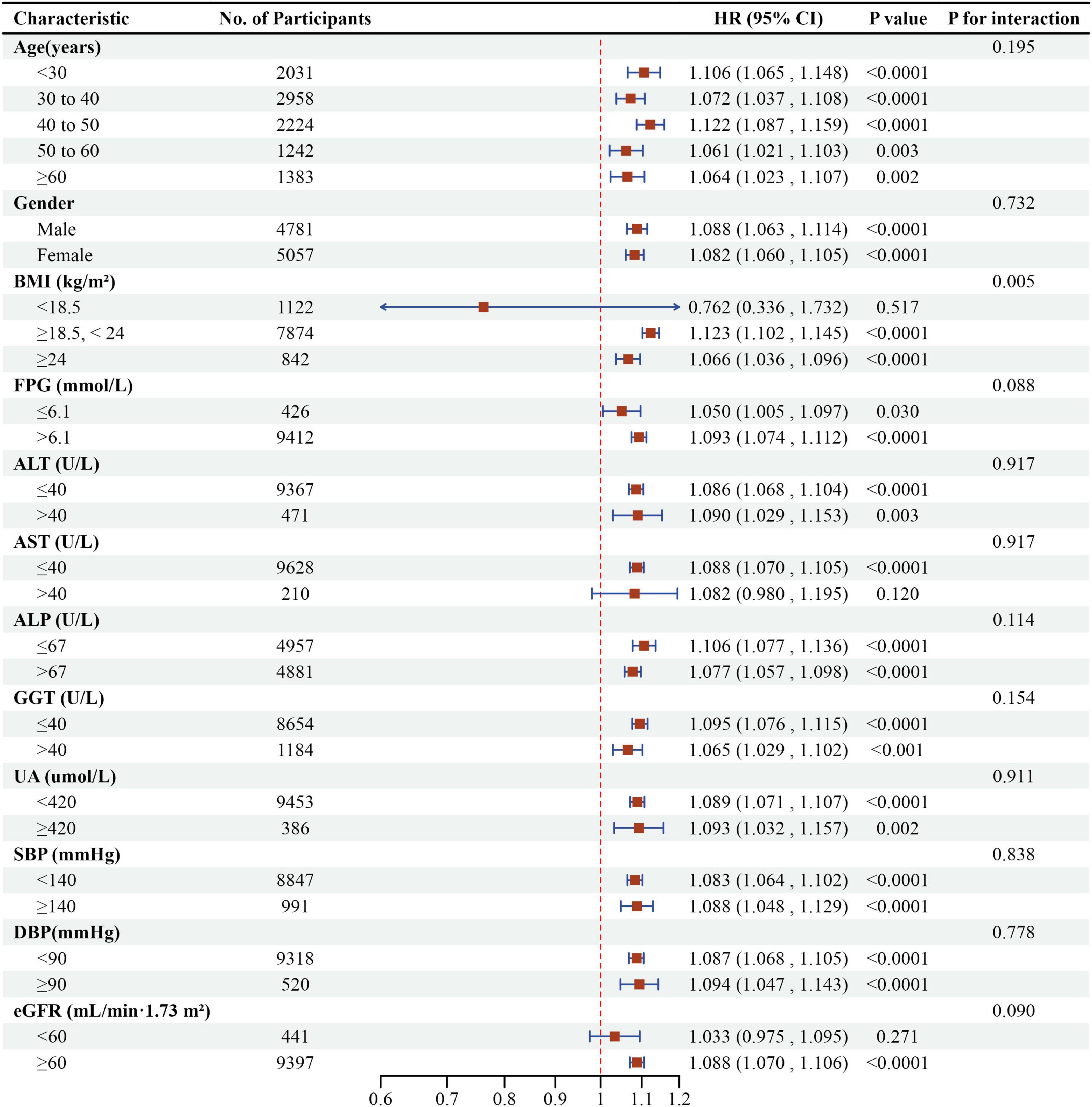 Forest plot showing hazard ratios (HR) and confidence intervals (CI) for various characteristics, including age, gender, BMI, FPG, and several biochemical markers. Each characteristic is associated with an HR and CI on a horizontal axis, with p-values indicating statistical significance. The plot highlights the variation of HRs among different subgroups, with BMI categories showing significant interaction (p for interaction = 0.005). The red dashed line represents an HR of one, indicating no effect.