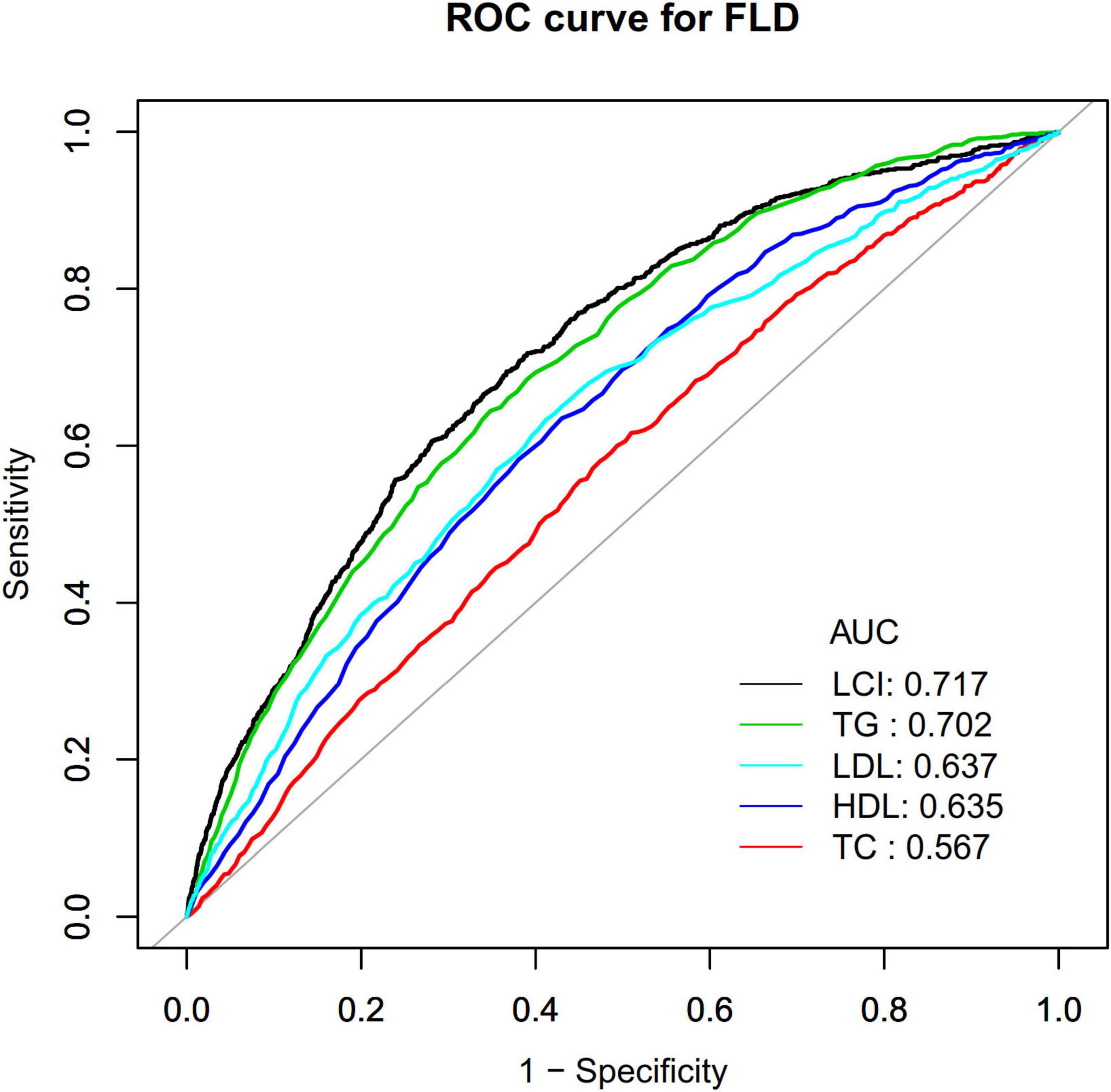 ROC curve for FLD displaying sensitivity versus one minus specificity. Five curves are shown: LCI (black, AUC 0.717), TG (green, AUC 0.702), LDL (cyan, AUC 0.637), HDL (blue, AUC 0.635), and TC (red, AUC 0.567).