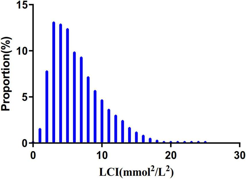 Histogram showing the proportion in percentage versus LCI in millimoles squared per liters squared. The distribution is skewed left with a peak around LCI values of two to five and gradually decreases towards zero as LCI increases to thirty.