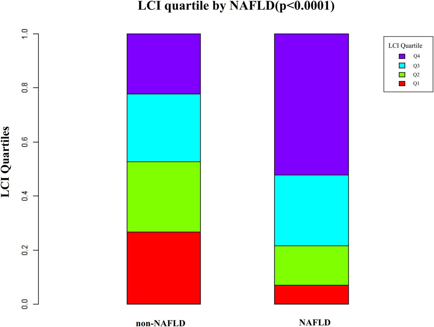Bar chart titled “LCI quartile by NAFLD (p<0.0001)” showing two stacked bars. The left bar represents non-NAFLD, and the right bar represents NAFLD. Each bar is divided into four colored sections: red (Q1), green (Q2), cyan (Q3), and purple (Q4). The chart illustrates distribution differences between non-NAFLD and NAFLD groups across LCI quartiles.