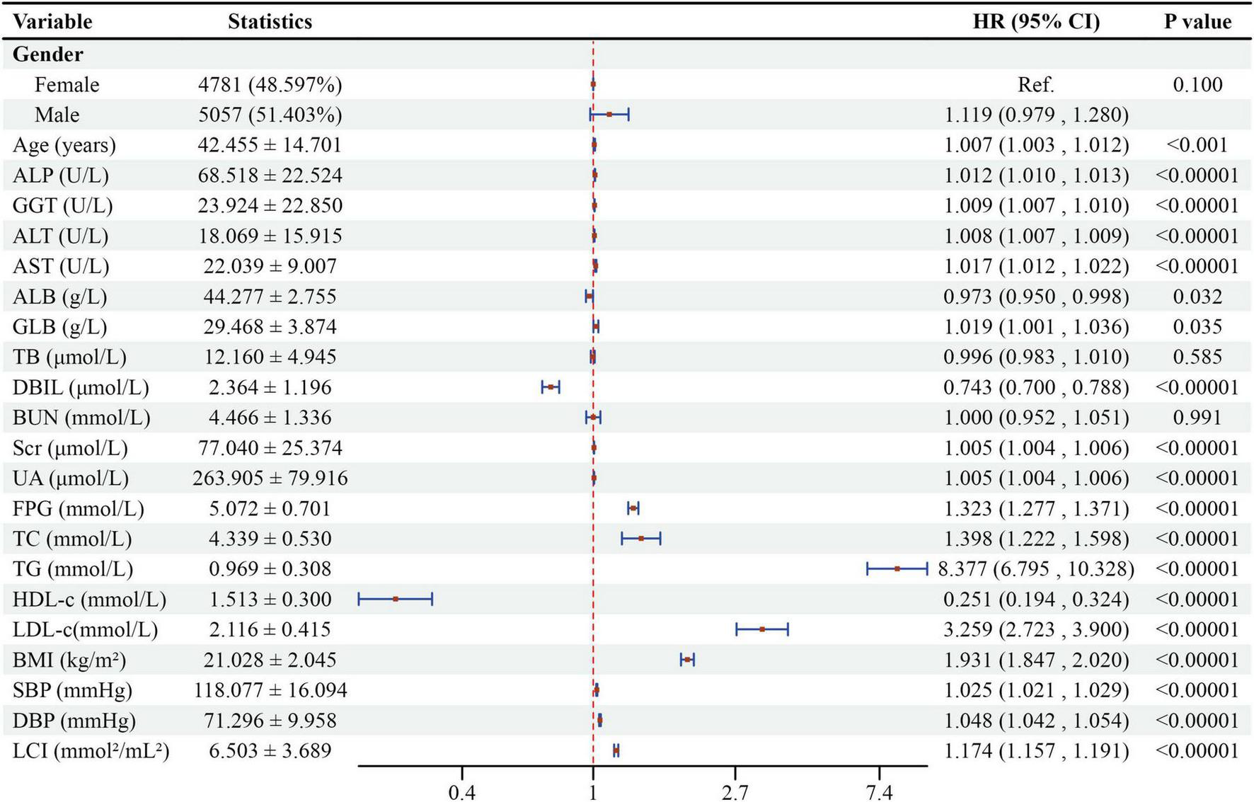 Table displaying statistical data on various health variables, including gender, age, and biochemical measurements, alongside hazard ratios (HR) with confidence intervals (CI) and P-values. A red dashed line at one indicates neutrality in the forest plot. Results highlight significant HRs for most variables with P-values under 0.05.