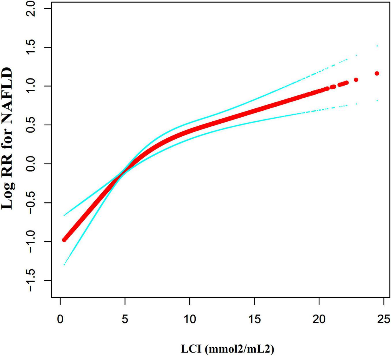 Graph showing the relationship between Log RR for NAFLD and LCI (mmol2/mL2). The red line indicates the main trend, while the cyan lines represent confidence intervals. Values increase with higher LCI.