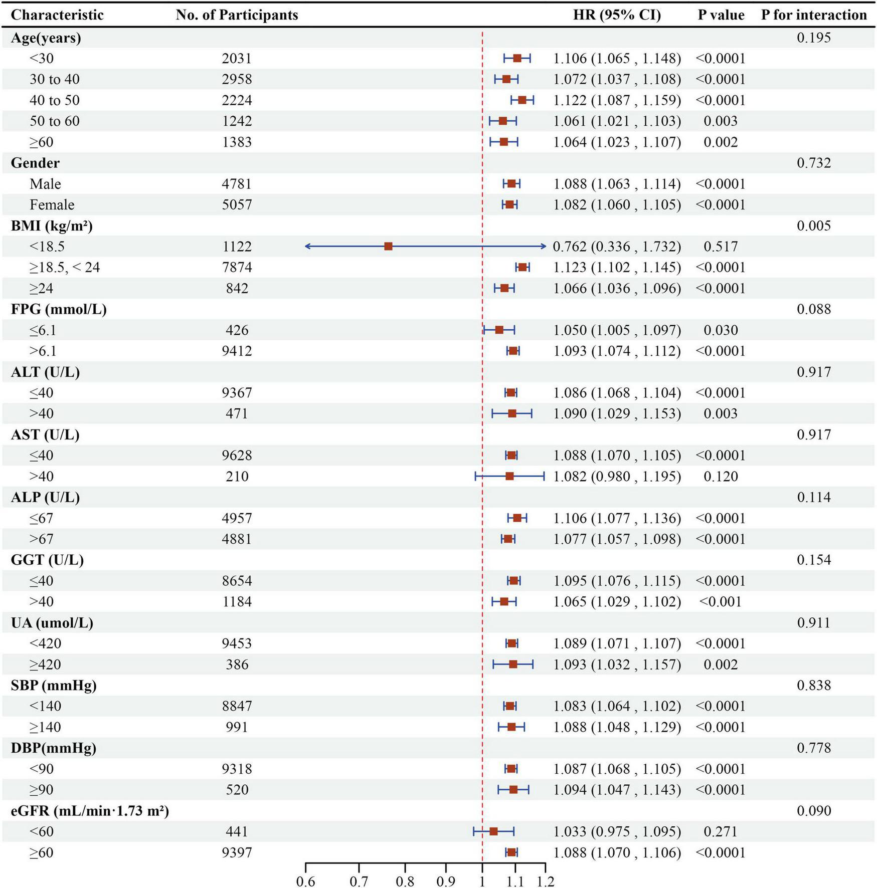 Forest plot showing hazard ratios (HR) and confidence intervals (CI) for various characteristics, including age, gender, BMI, FPG, and several biochemical markers. Each characteristic is associated with an HR and CI on a horizontal axis, with p-values indicating statistical significance. The plot highlights the variation of HRs among different subgroups, with BMI categories showing significant interaction (p for interaction = 0.005). The red dashed line represents an HR of one, indicating no effect.