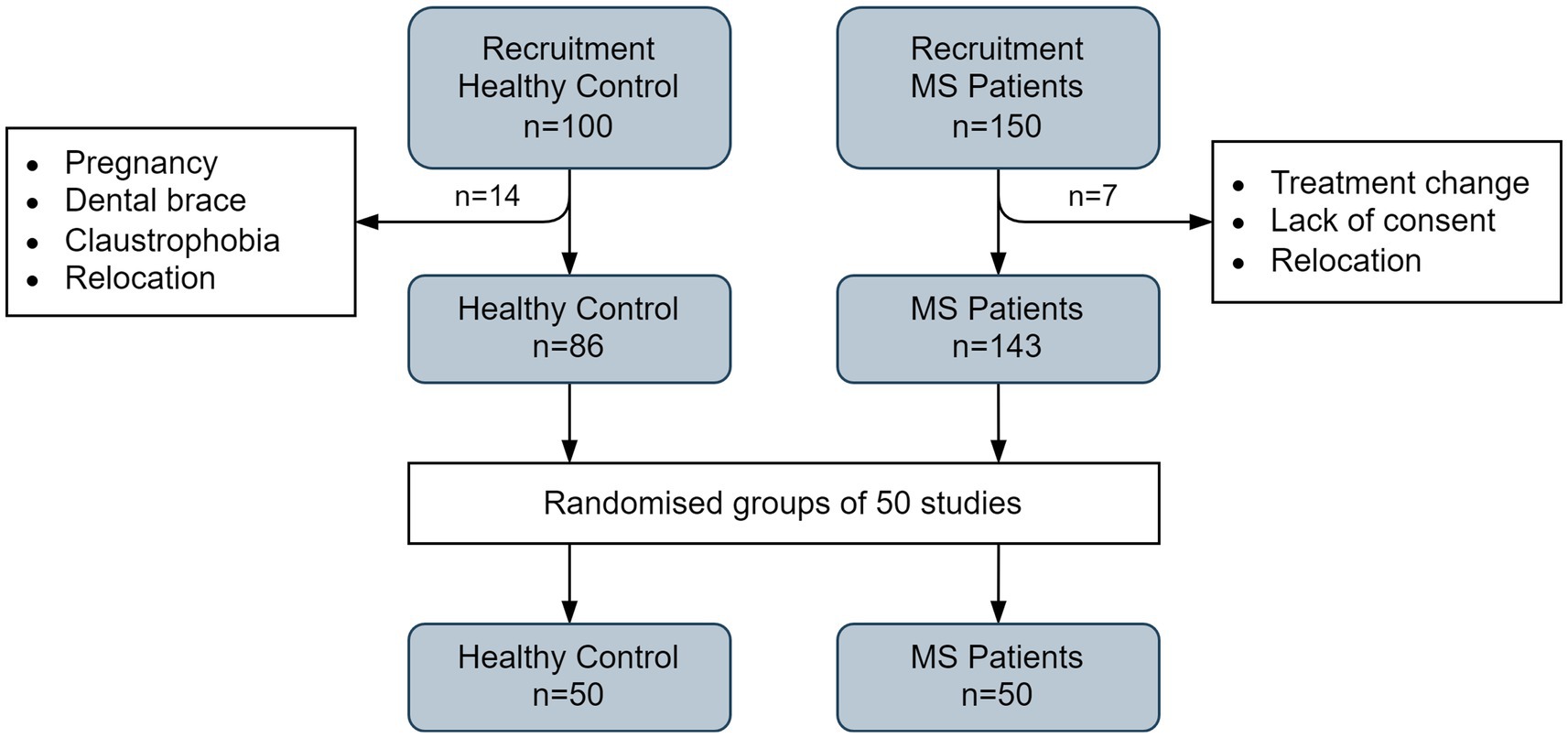 Flowchart showing recruitment and randomization of study participants. Initially, one hundred healthy controls and one hundred fifty MS patients were recruited. Fourteen and seven participants were excluded from the healthy control and MS patient groups, respectively, for reasons including pregnancy, dental braces, claustrophobia, relocation, treatment changes, or lack of consent. Eighty-six healthy controls and one hundred forty-three MS patients remained. They were randomized into groups of fifty for the study.