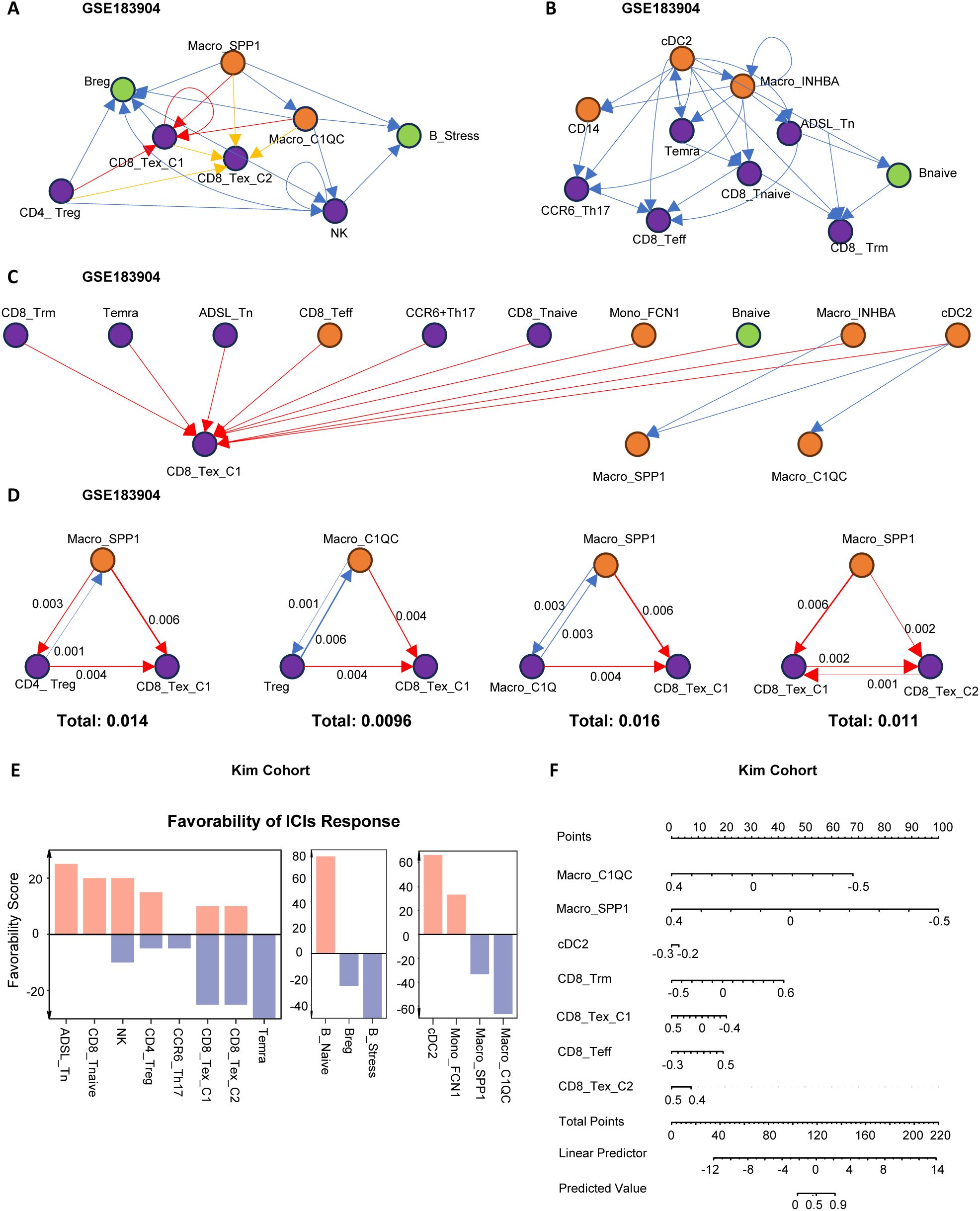 Network diagrams and bar charts from a study labeled GSE183904 depict interactions and scores between immune cell types, such as CD8_Tex_C1 and Macro_SPP1, highlighting their roles in ICI response favorability in a cohort. Panel F contains point values and predictors related to the Kim Cohort.
