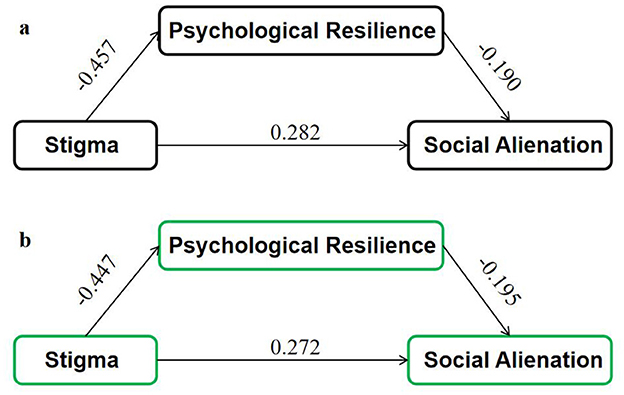 Diagram showing two models analyzed: Both models depict “Stigma” leading to “Social Alienation,” with an indirect path through “Psychological Resilience.” Model A has paths marked with coefficients -0.457, 0.282, and -0.190. Model B has paths marked with -0.447, 0.272, and -0.195.