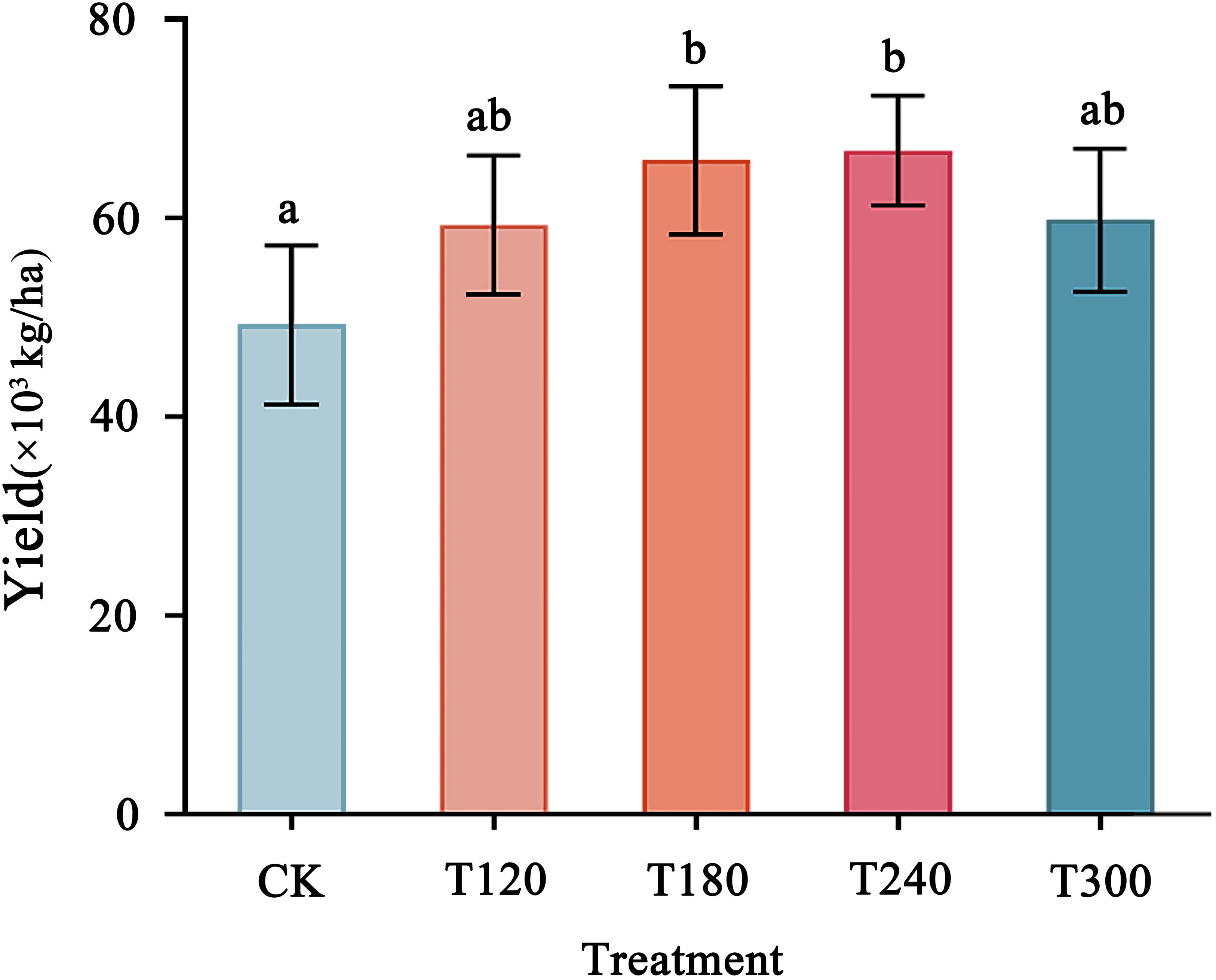 Bar chart showing yield in kilograms per hectare for five treatments: CK (control), T120, T180, T240, and T300. T180 and T240 have the highest yields labeled 'b,' followed by T120 and T300 labeled 'ab,' and CK with the lowest yield labeled 'a.' Error bars indicate variability.