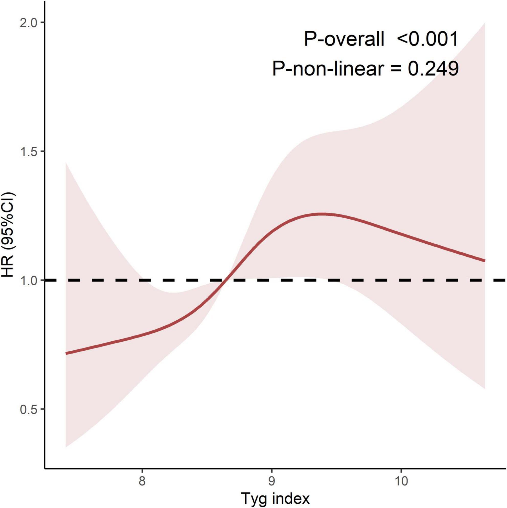 Graph showing the relationship between Tyg index and hazard ratio (HR) with 95% confidence interval (CI). The curve indicates a nonlinear trend with a significant overall p-value of less than 0.001 and a non-significant nonlinear p-value of 0.249. The dashed line represents HR of 1.0.