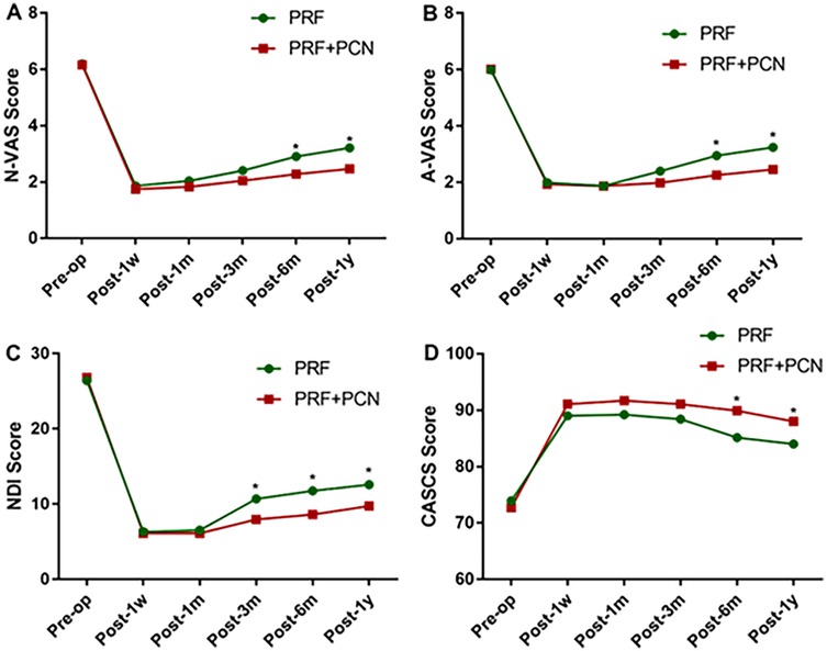 Line graphs labeled A to D compare scores between two treatments, PRF and PRF+PCN, over time points: pre-op, post-1w, post-1m, post-3m, post-6m, and post-1y. A shows N-VAS scores decreasing initially, then increasing slightly. B shows A-VAS scores with similar trends. C depicts NDI scores, decreasing then slightly rising. D plots CASCS scores, showing stability with a minor decrease. PRF+PCN consistently performs better across all graphs.