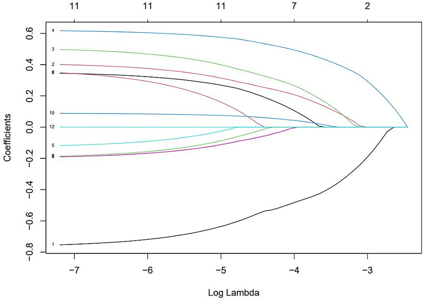 Line plot depicting the relationship between coefficients and the logarithm of Lambda in a LASSO regression model. Various colored lines represent different variable coefficients, showing how they shrink towards zero as Log Lambda increases from left to right on the horizontal axis. The vertical axis shows coefficient values, ranging from -0.8 to 0.6.