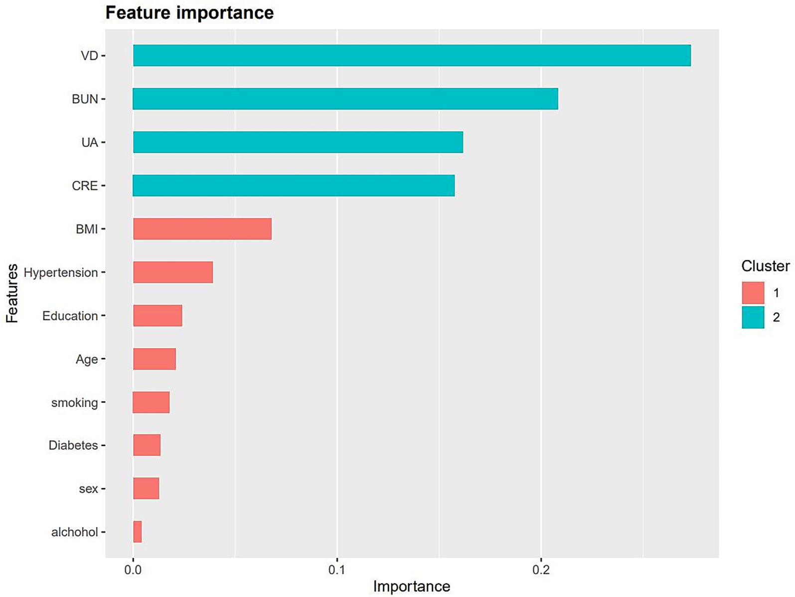 Bar chart showing feature importance, with variables divided into two clusters. Cluster 1 includes BMI, Hypertension, Education, Age, Smoking, Diabetes, Sex, and Alcohol. Cluster 2 includes VD, BUN, UA, and CRE. VD shows the highest importance overall.