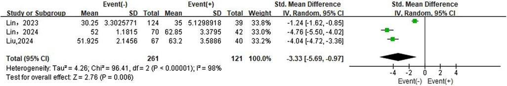 Forest plot comparing standardized mean differences in a meta-analysis of three studies (Lin 2023, Lin 2024, Liu 2024) between Event(-) and Event(+) groups. Each study reports means, standard deviations, and sample sizes, with weights around 33 percent. All studies show significant negative effect sizes ranging from -1.24 to -4.76, indicating higher mean values in the Event(+) group. The combined effect size is -3.33 with a 95 percent confidence interval of -5.69 to -0.97, suggesting a significant overall effect. Heterogeneity is high (I2 = 98 percent), and the test for overall effect is statistically significant (P = 0.006).