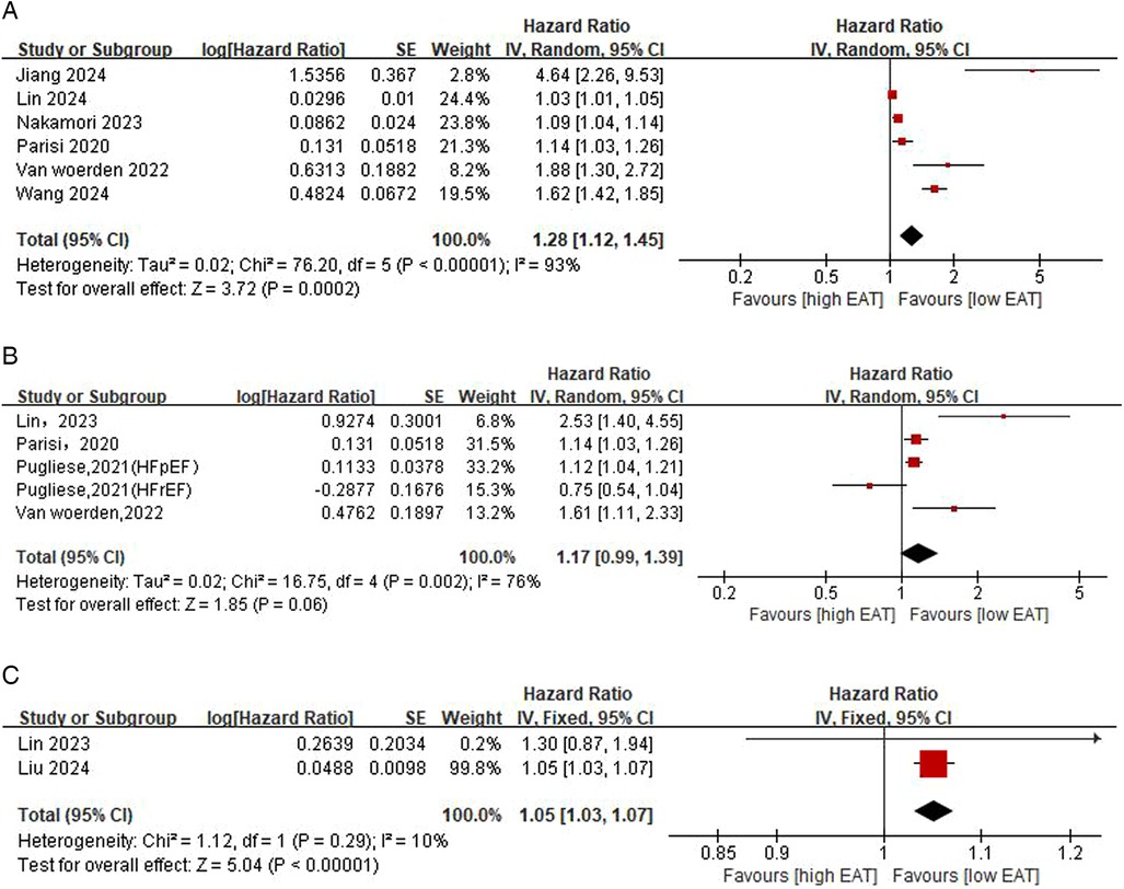 Meta-analysis forest plots in three panels (A–C) comparing hazard ratios (HR) of high versus low epicardial adipose tissue (EAT) across studies. Panel A shows a pooled HR of 1.28 (95% CI: 1.12 to 1.45) from six studies with high heterogeneity (I2=93%), favoring low EAT. Panel B presents five studies with moderate heterogeneity (I2=76%) and a non-significant pooled HR of 1.17 (95% CI: 0.99 to 1.39). Panel C includes two studies with low heterogeneity (I2=10%) and a significant pooled HR of 1.05 (95% CI: 1.03 to 1.07), also favoring low EAT.