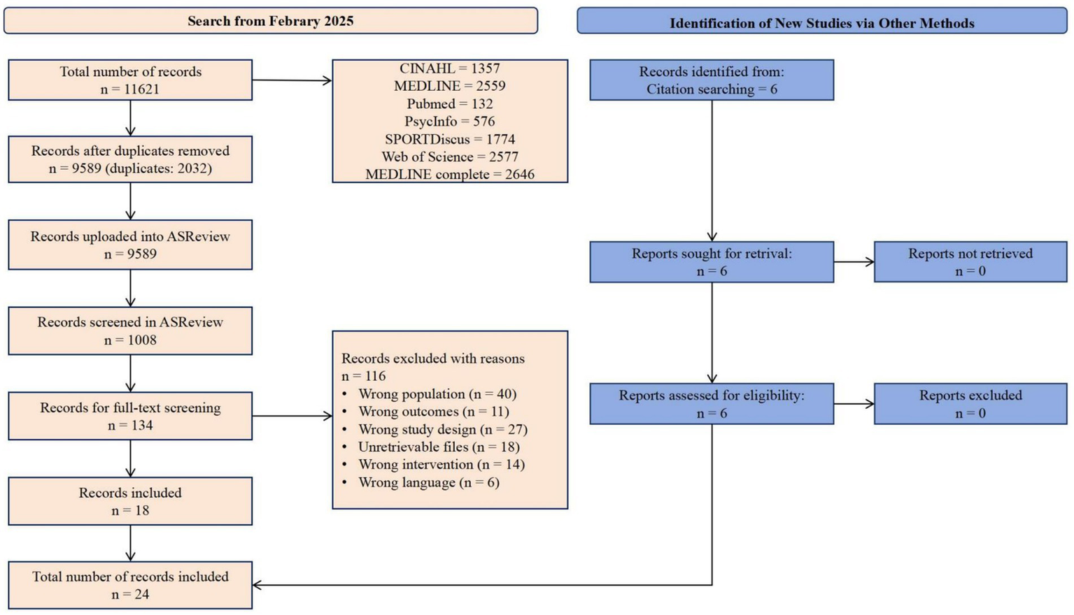 A flowchart depicting a research selection process. Starting from February 2025, 11,621 records are initially found. After removing 2,032 duplicates, 9,589 records are uploaded into ASReview. 1,008 are screened, and 134 proceed to full-text screening. Reasons for excluding 116 records include wrong population, outcomes, study design, unretrievable files, wrong intervention, and language. Ultimately, 18 are included. Six additional records are identified through citation searching, with none excluded or not retrieved. Total records included are 24.